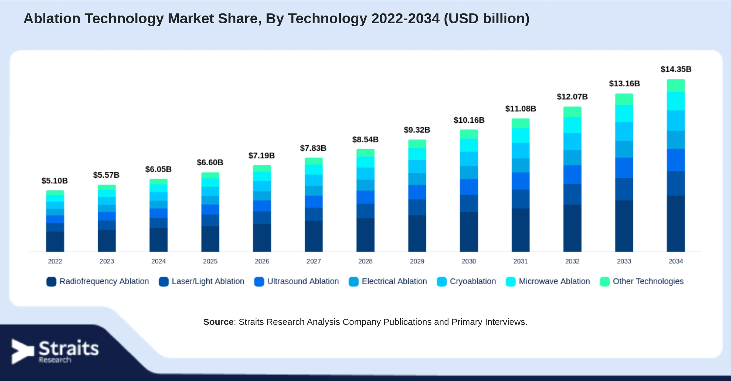 Mercado de tecnología de ablación Size By Segments