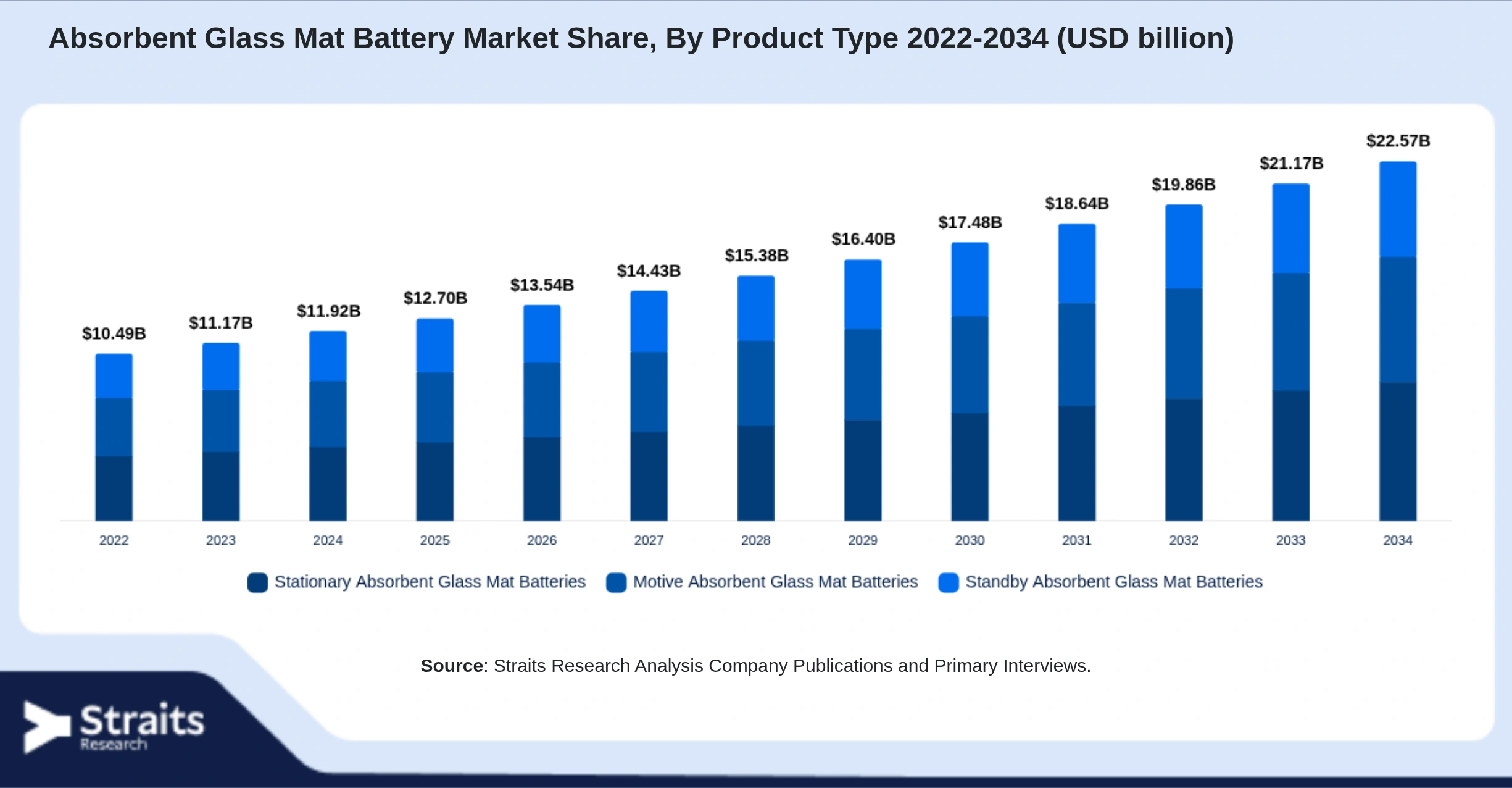 Absorbent Glass Mat Battery Market Size By Segments
