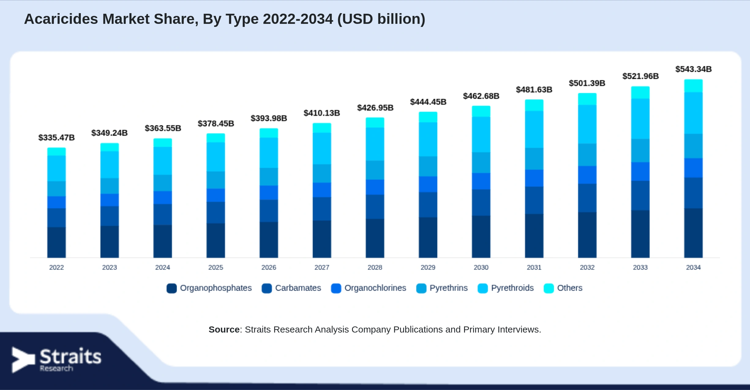 Acaricides Market Size By Segments