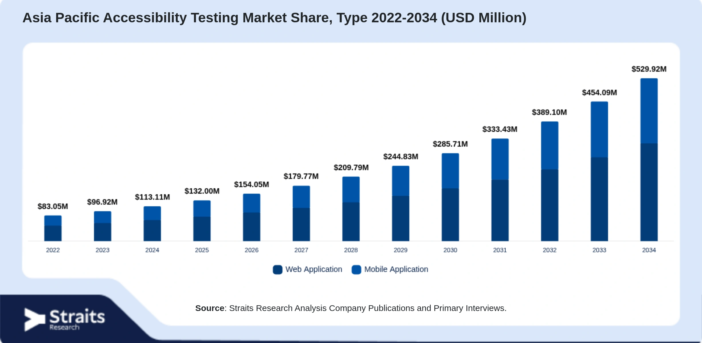 Asia Pacific Accessibility Testing Market Size By Segments