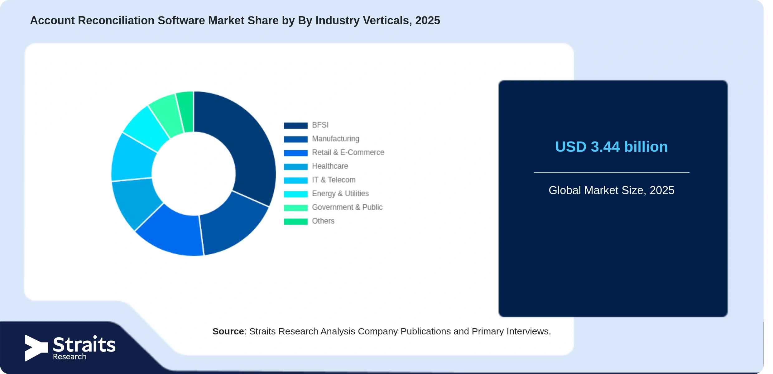 Account Reconciliation Software Market Share By Segments