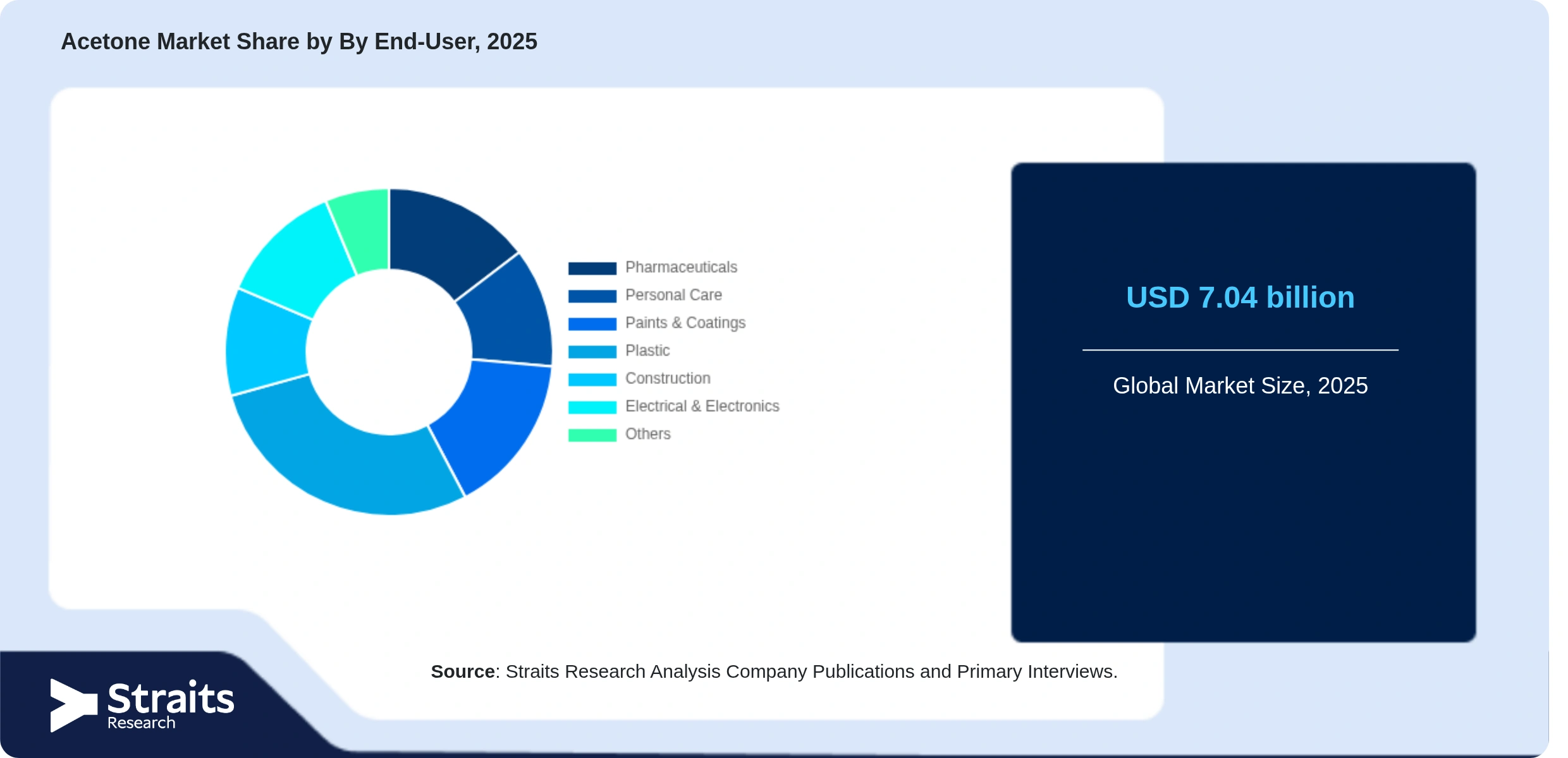 Acetone Market Share By Segments