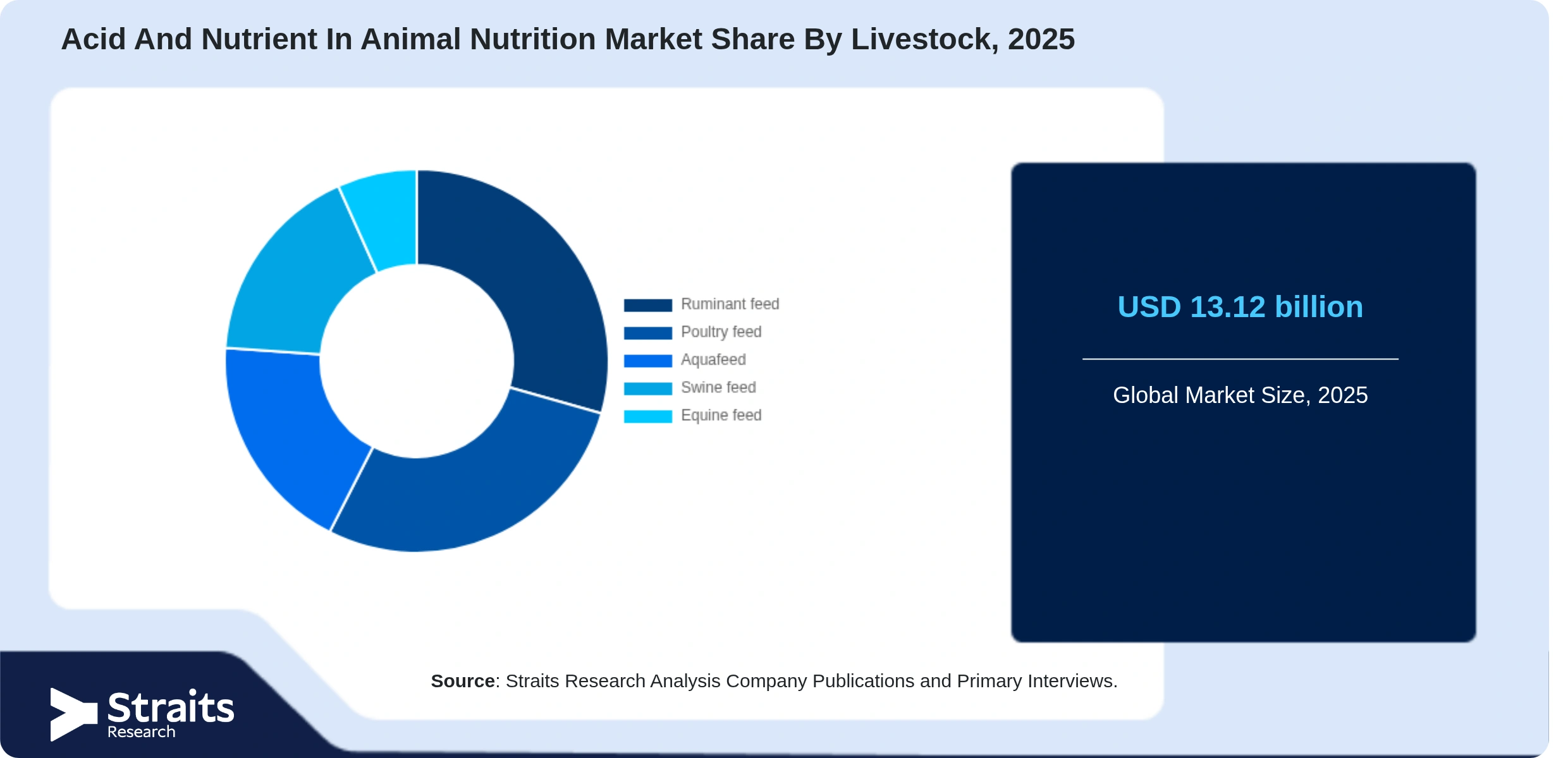 Acid And Nutrient In Animal Nutrition Market Share By Segments