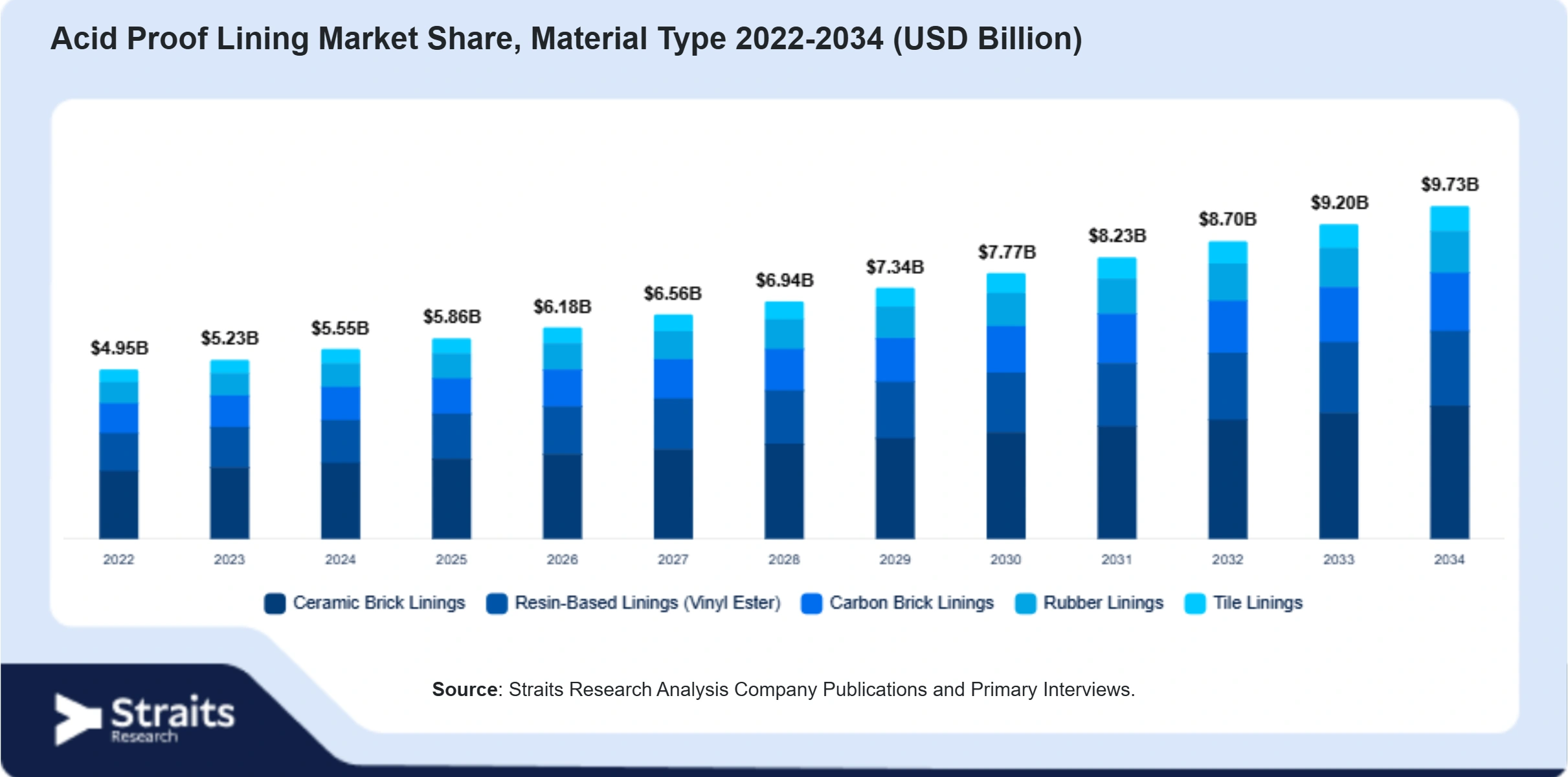 Acid Proof Lining Market Size By Segments