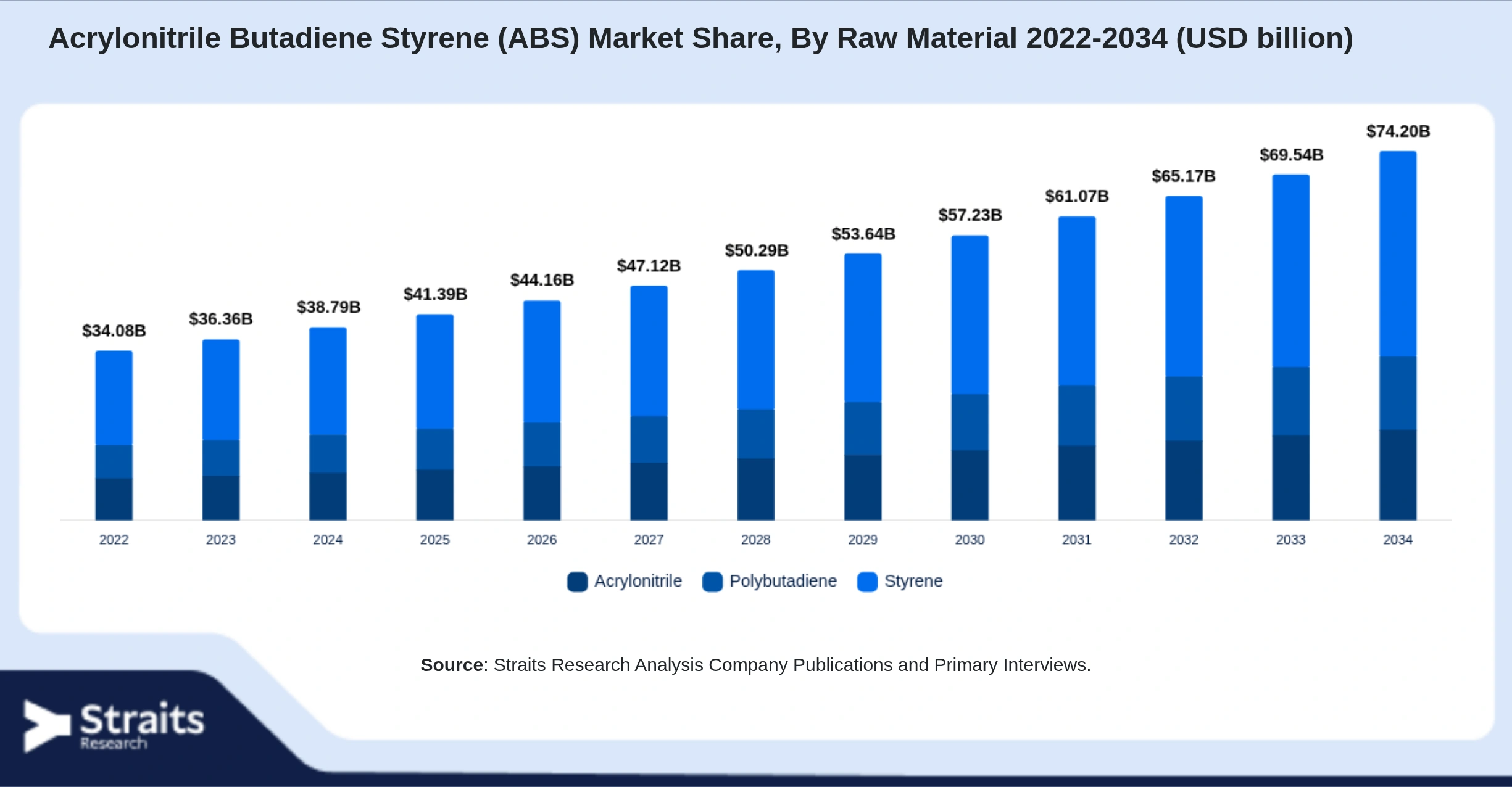 Acrylonitrile Butadiene Styrene (ABS) Market Size By Segments