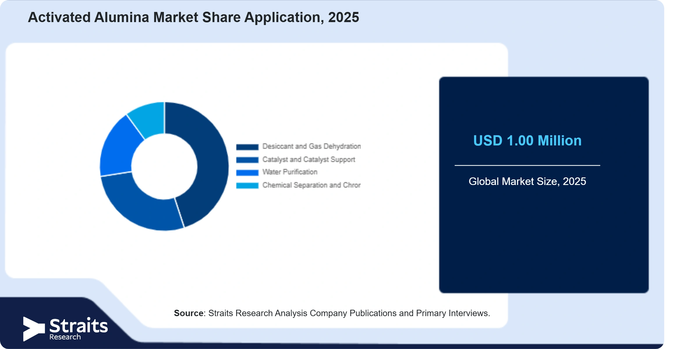 Activated Alumina Market Share By Segments