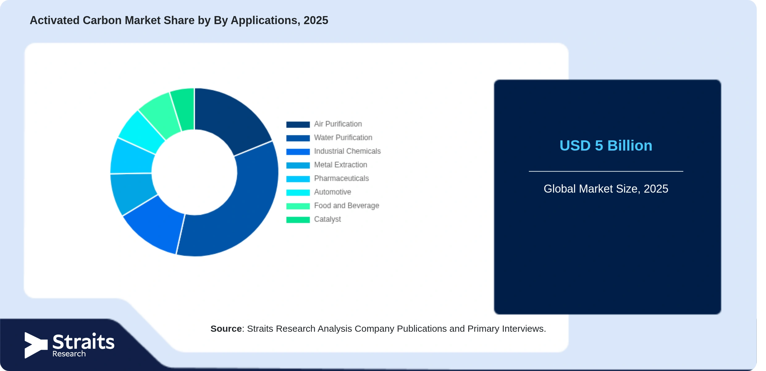 Activated Carbon Market Share By Segments