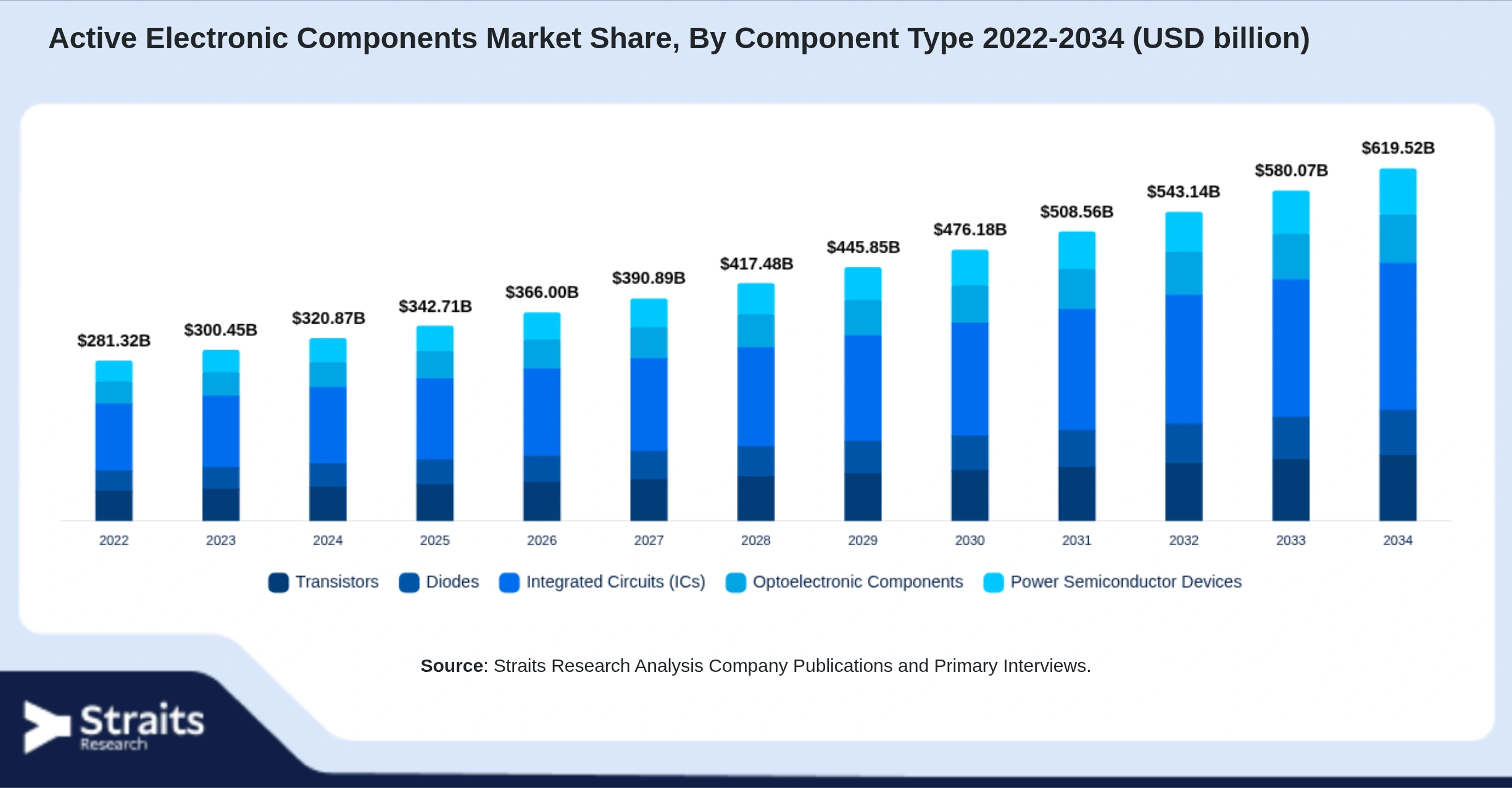 Active Electronic Components Market Size By Segments