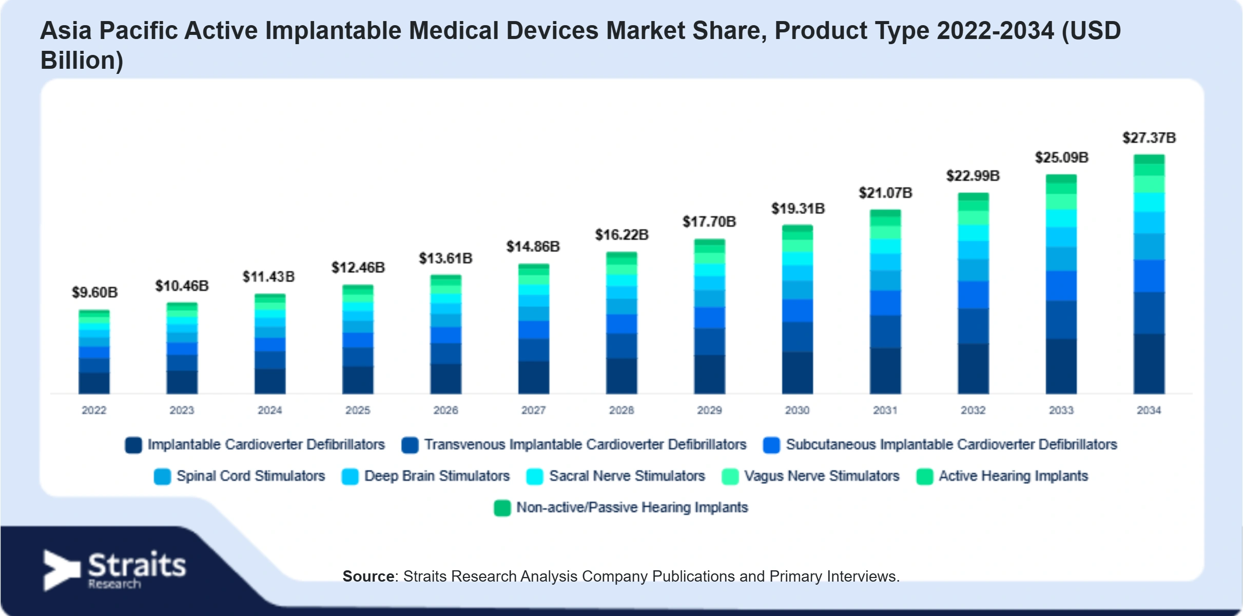 Asia Pacific Active Implantable Medical Devices Market Size By Segments
