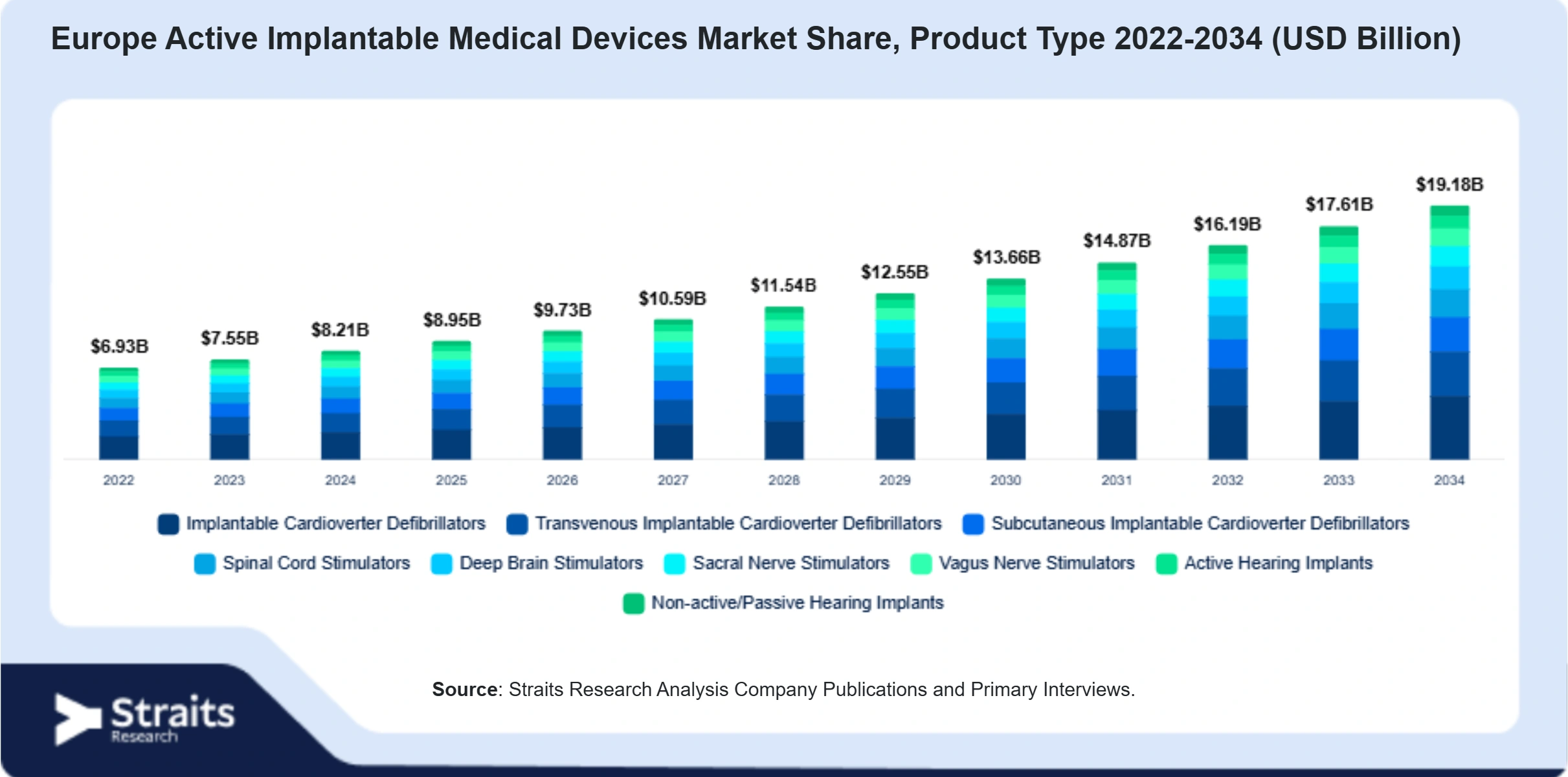 Europe Active Implantable Medical Devices Market Size By Segments