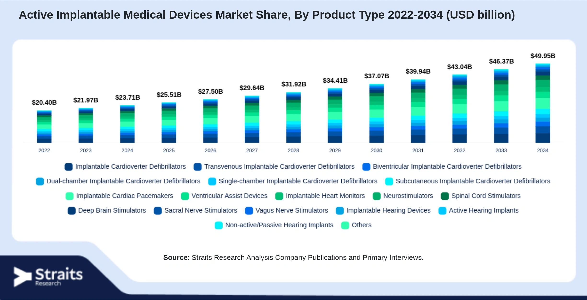 Active Implantable Medical Devices Market Size By Segments