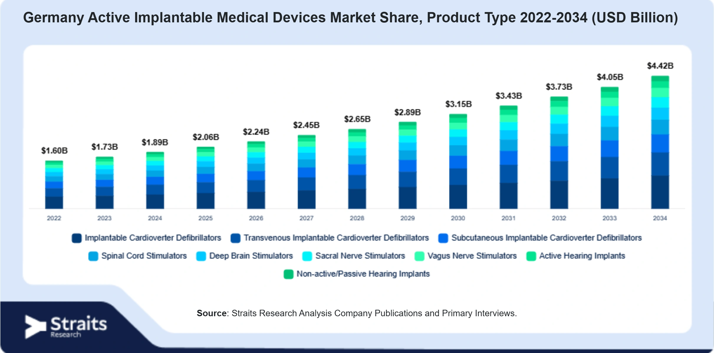 Germany Active Implantable Medical Devices Market Size By Segments
