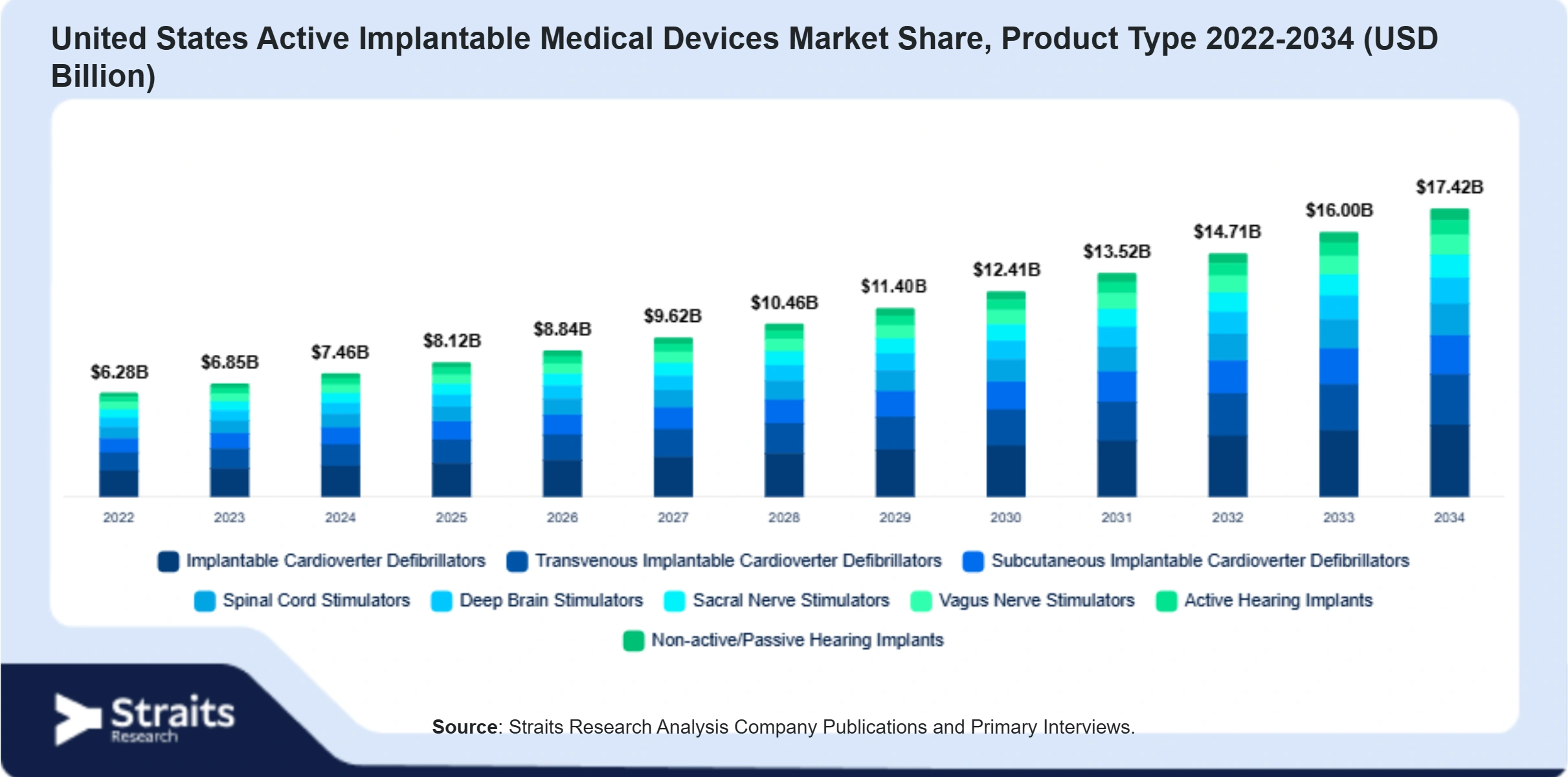 United States Active Implantable Medical Devices Market Size By Segments