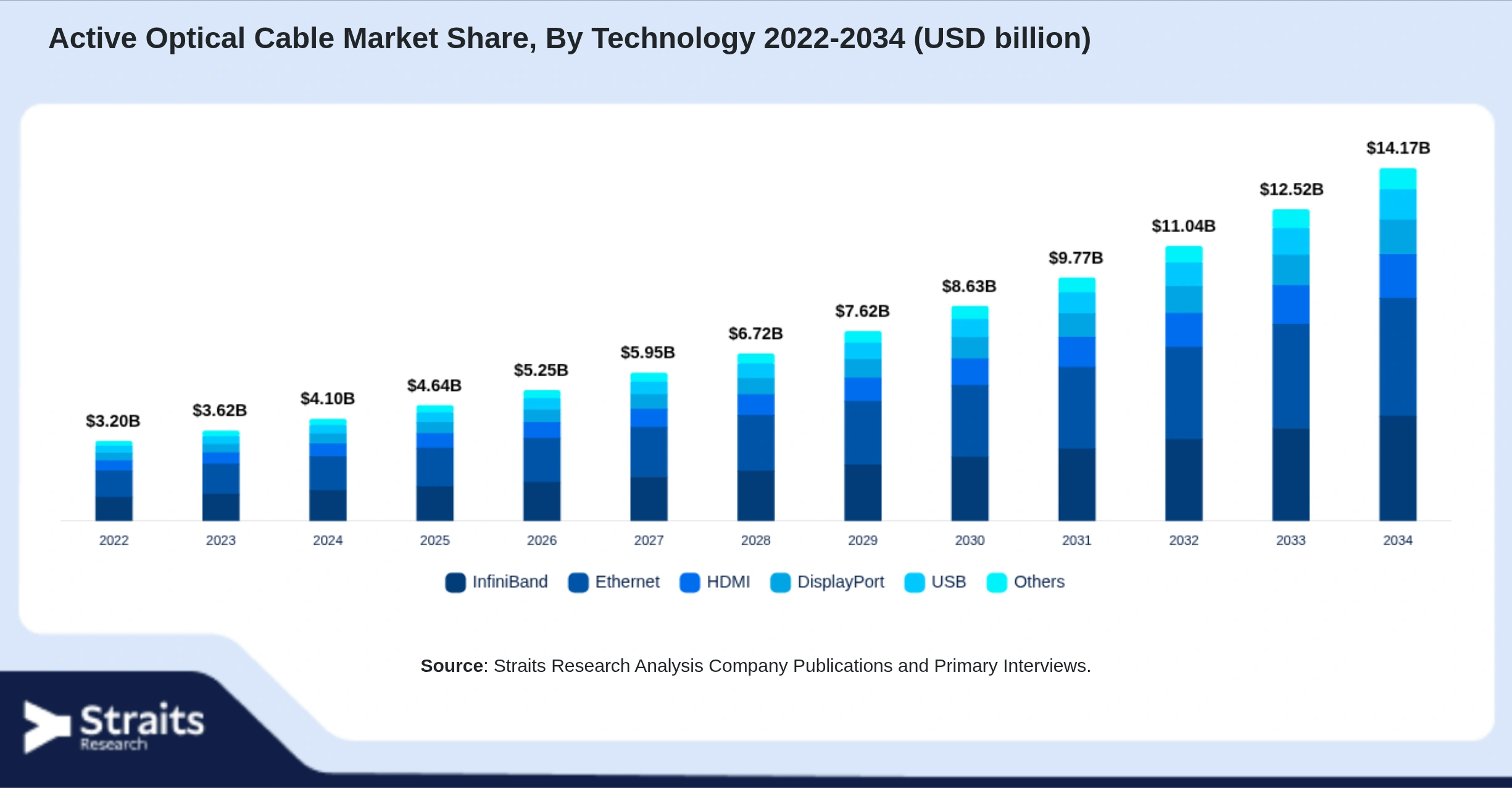 Active Optical Cable Market Size By Segments