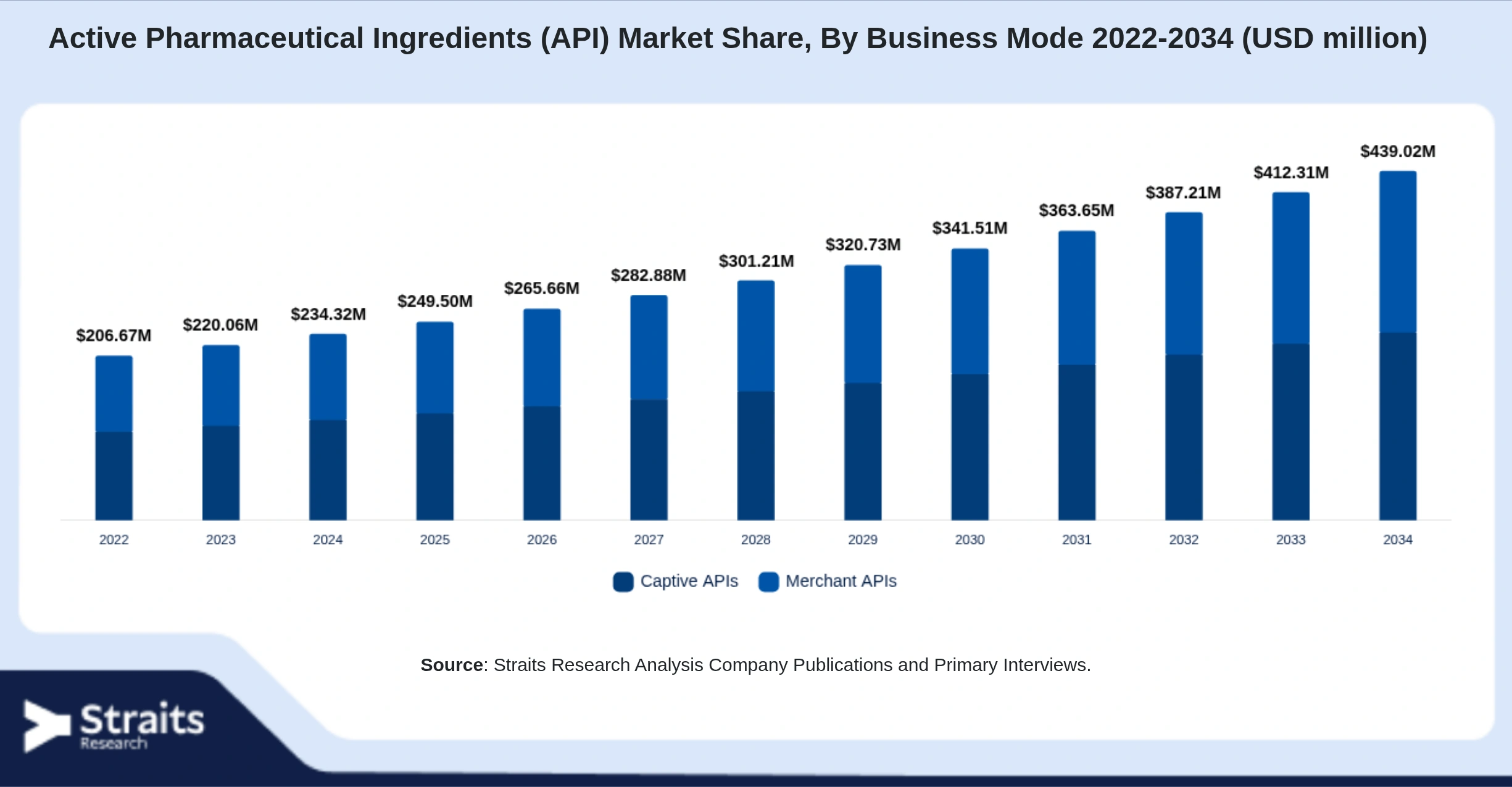 Active Pharmaceutical Ingredients (API) Market Size By Segments