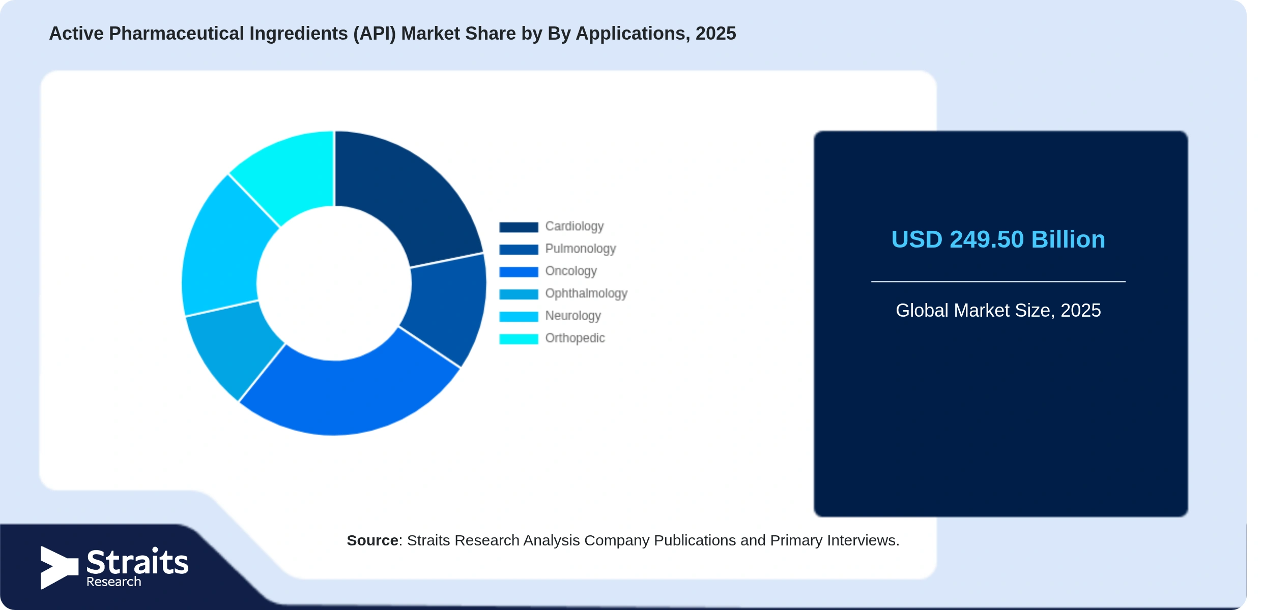 Active Pharmaceutical Ingredients (API) Market Share By Segments