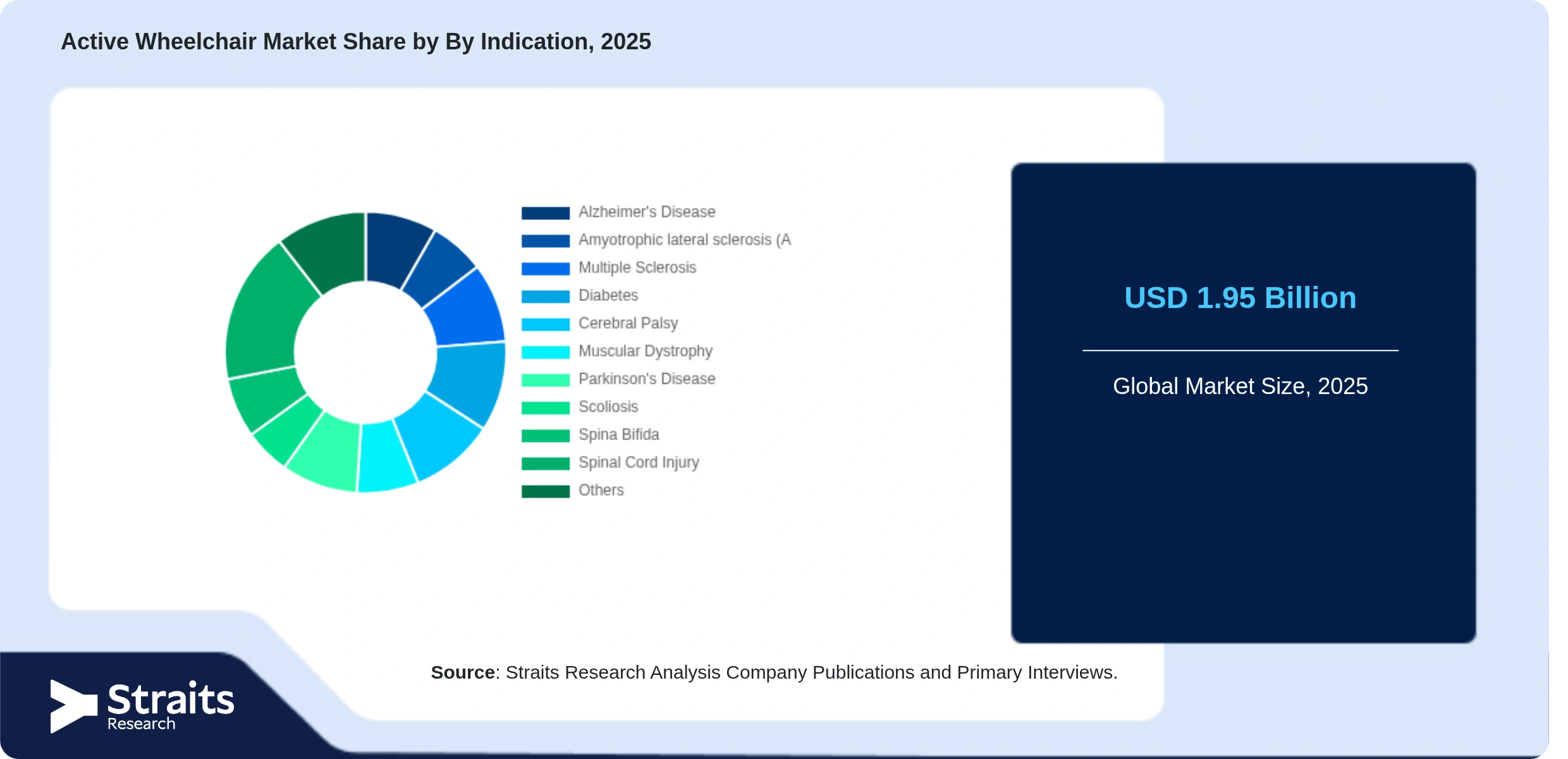 Active Wheelchair Market Share By Segments