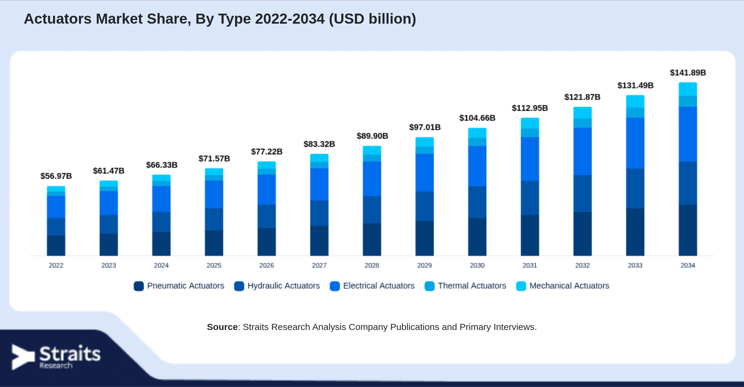 Actuators Market Size By Segments