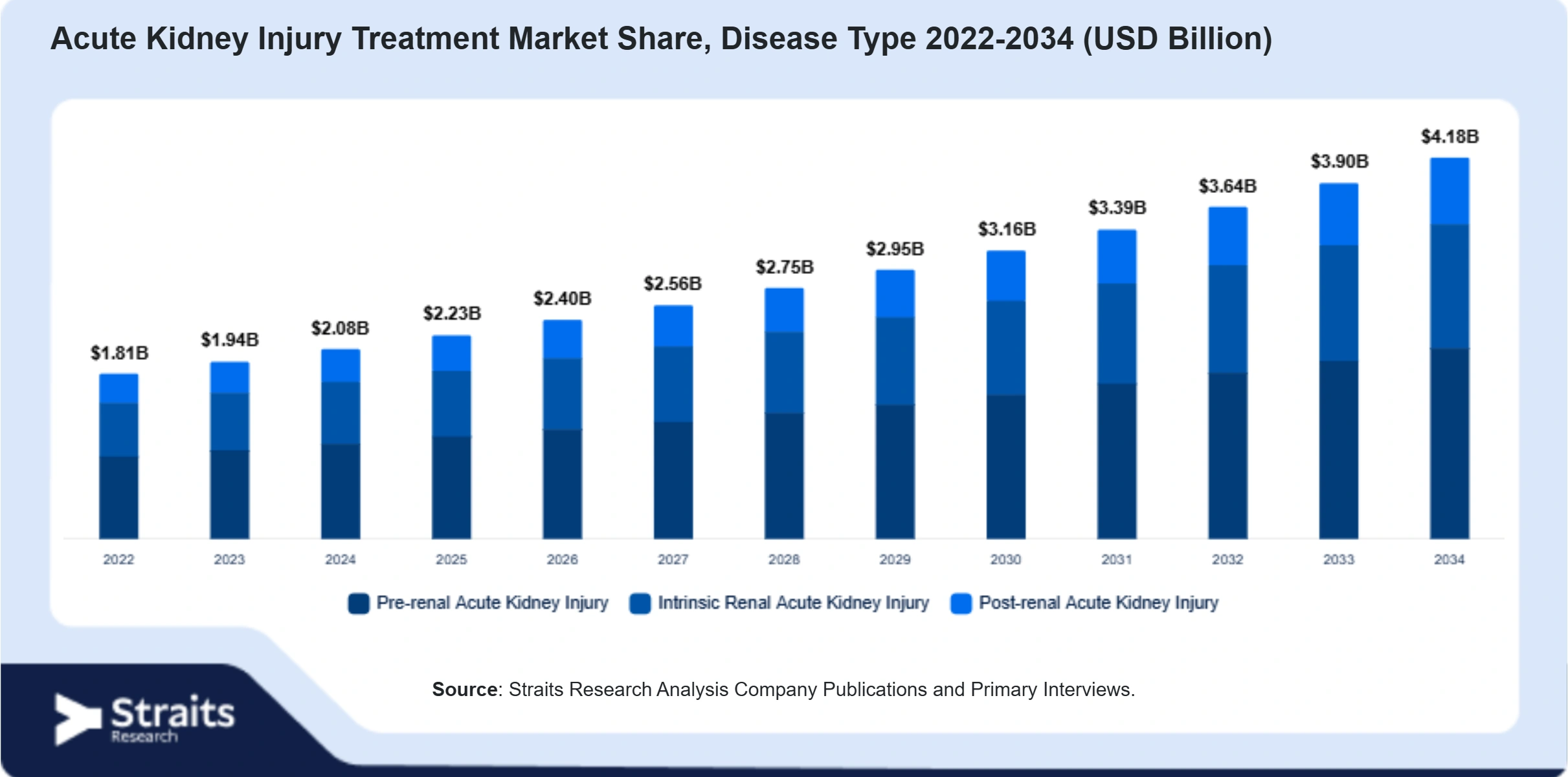 Acute Kidney Injury Treatment Market Size By Segments