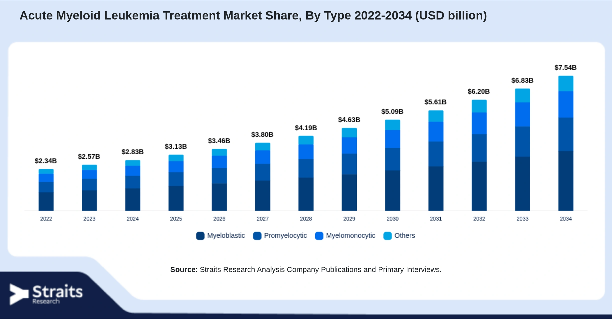 Acute Myeloid Leukemia Treatment Market Size By Segments
