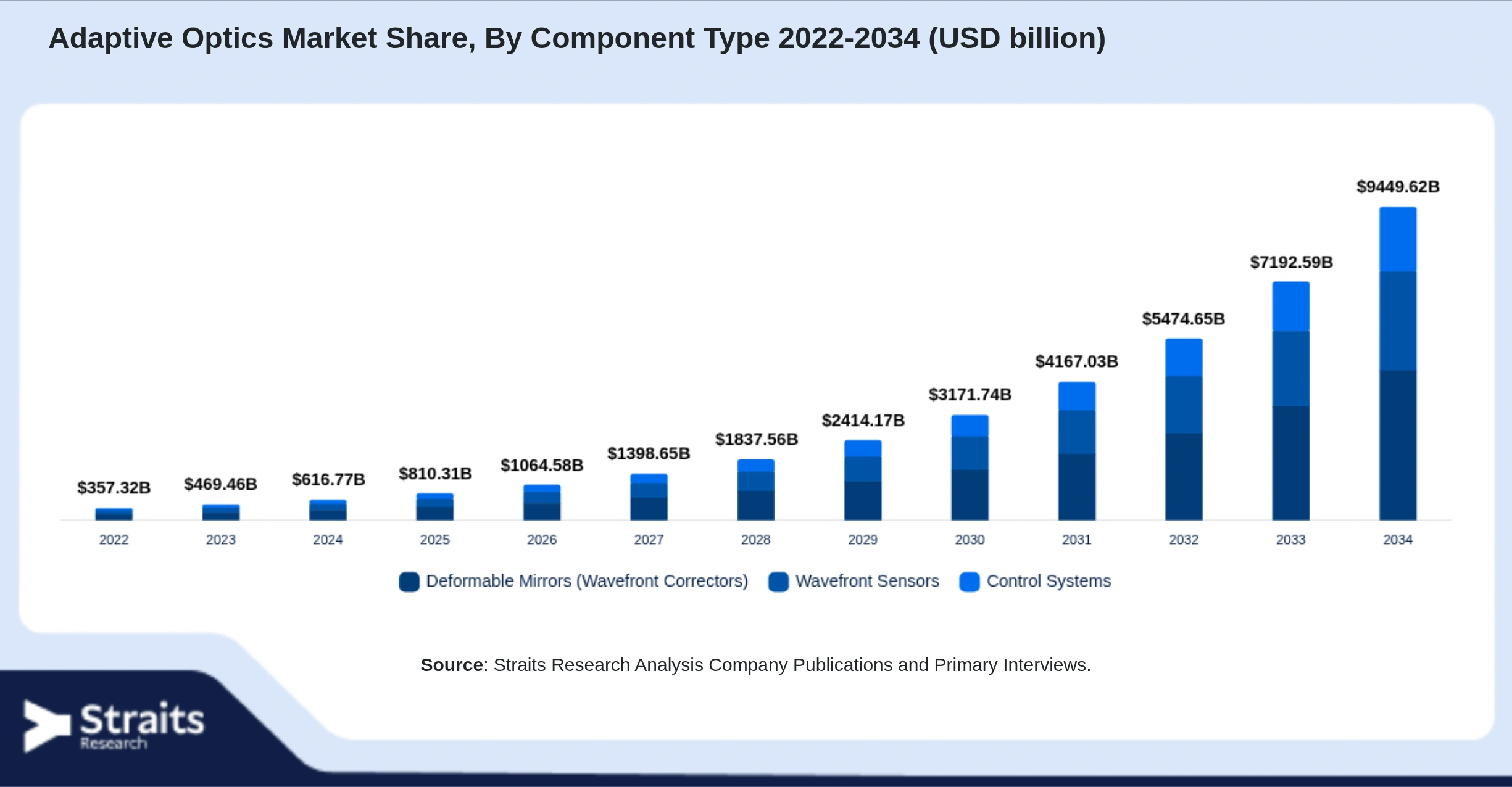 Adaptive Optics Market Size By Segments