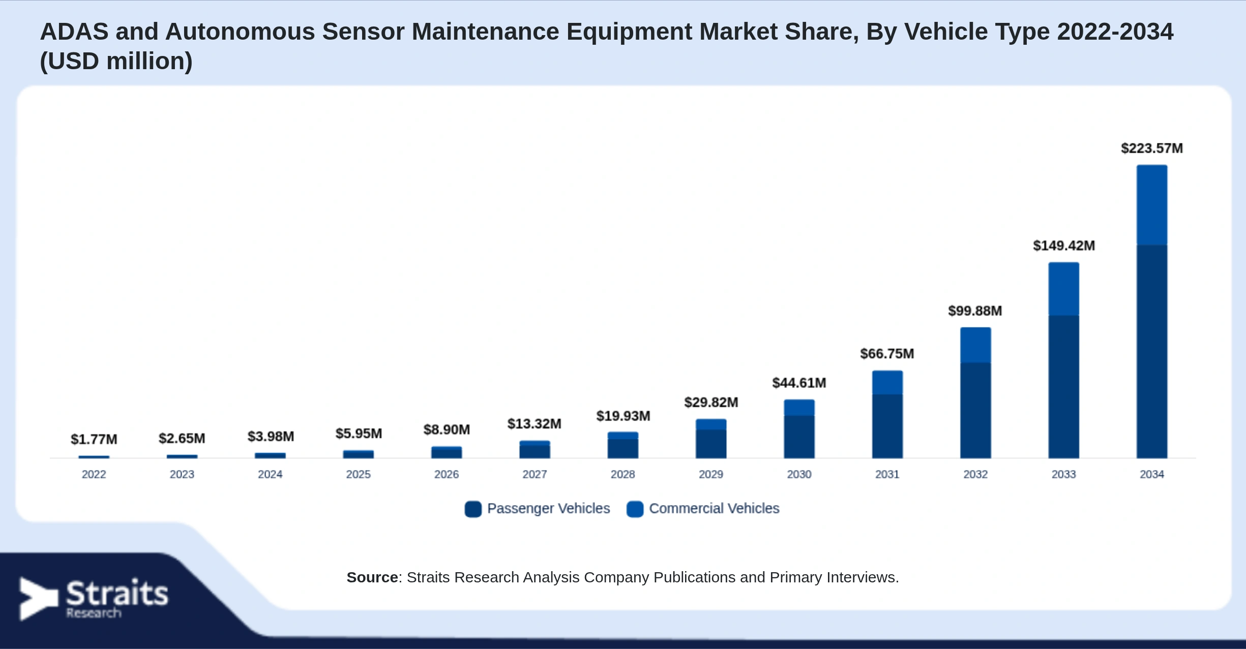 ADAS and Autonomous Sensor Maintenance Equipment Market Size By Segments