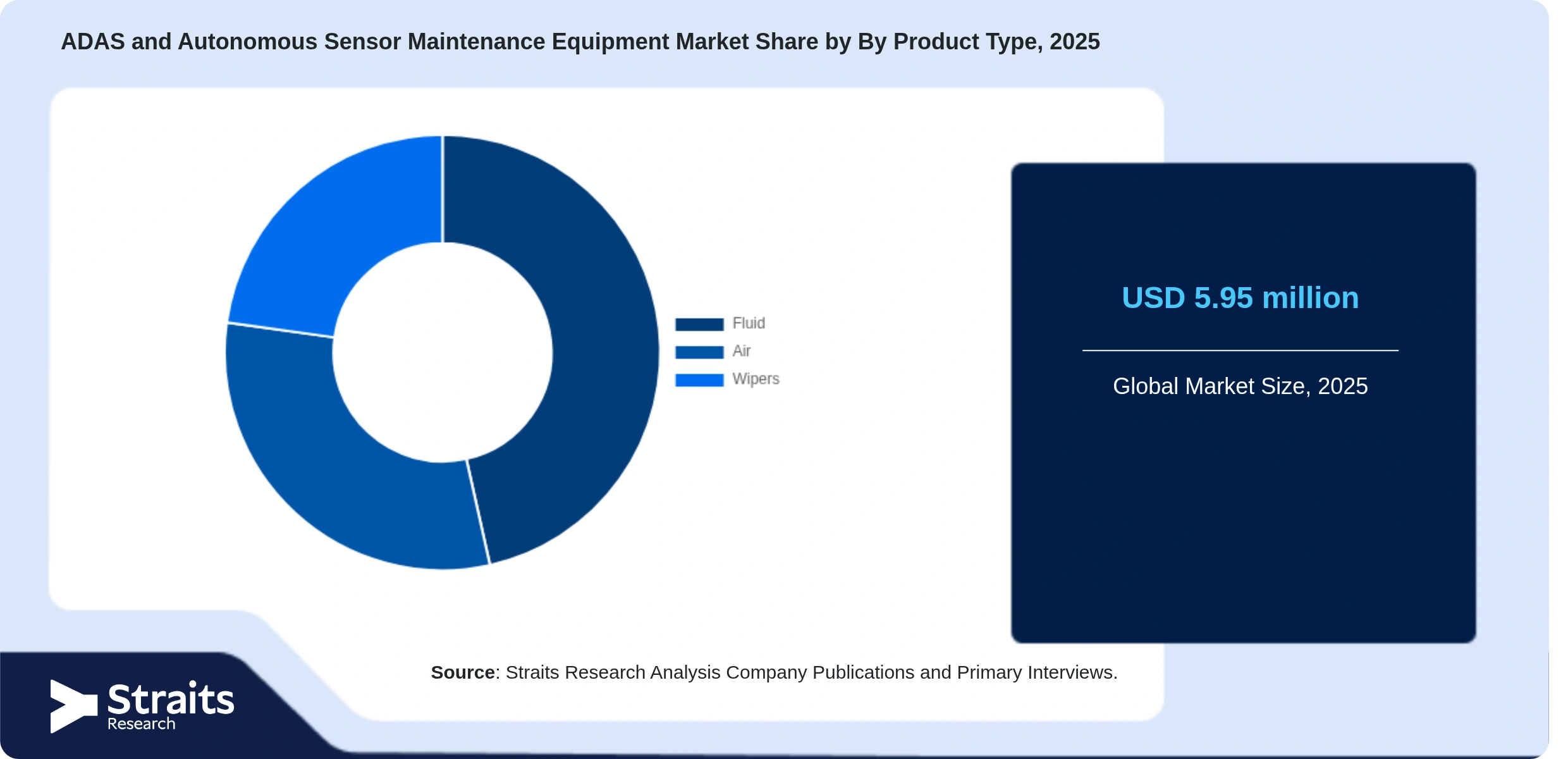 ADAS and Autonomous Sensor Maintenance Equipment Market Share By Segments
