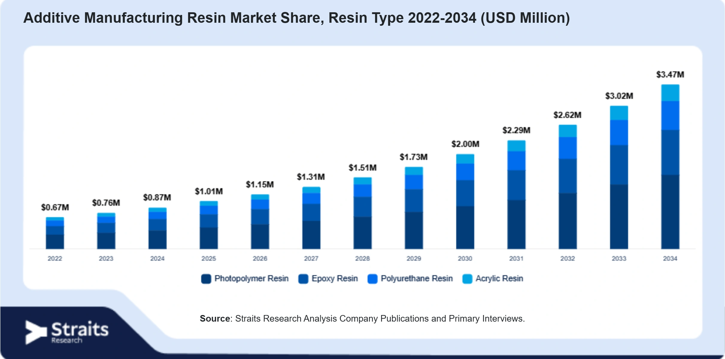 Additive Manufacturing Resin Market Size By Segments