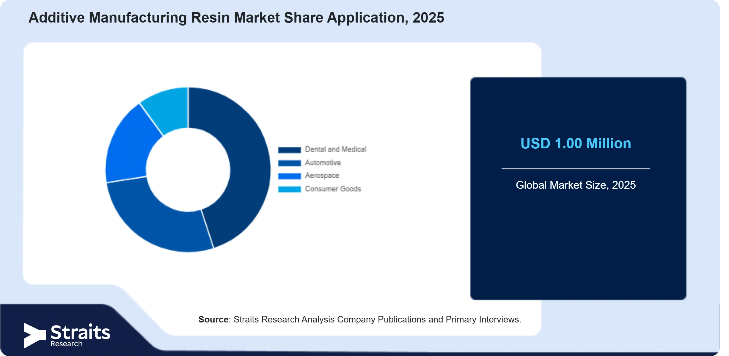 Additive Manufacturing Resin Market Share By Segments