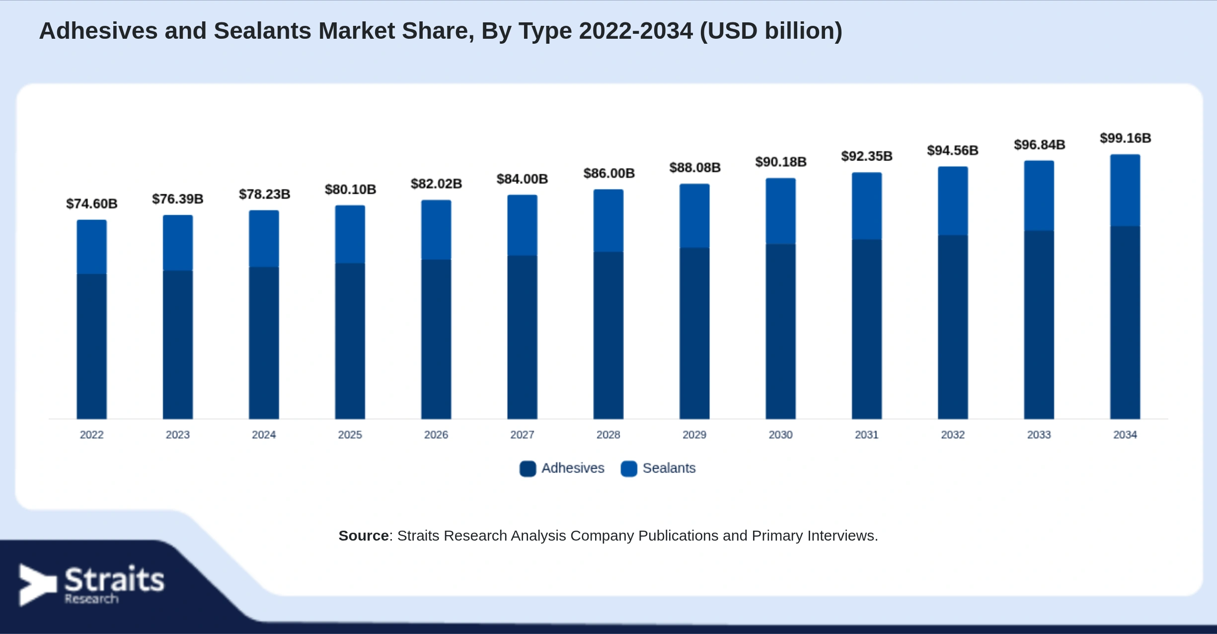Adhesives and Sealants Market Size By Segments