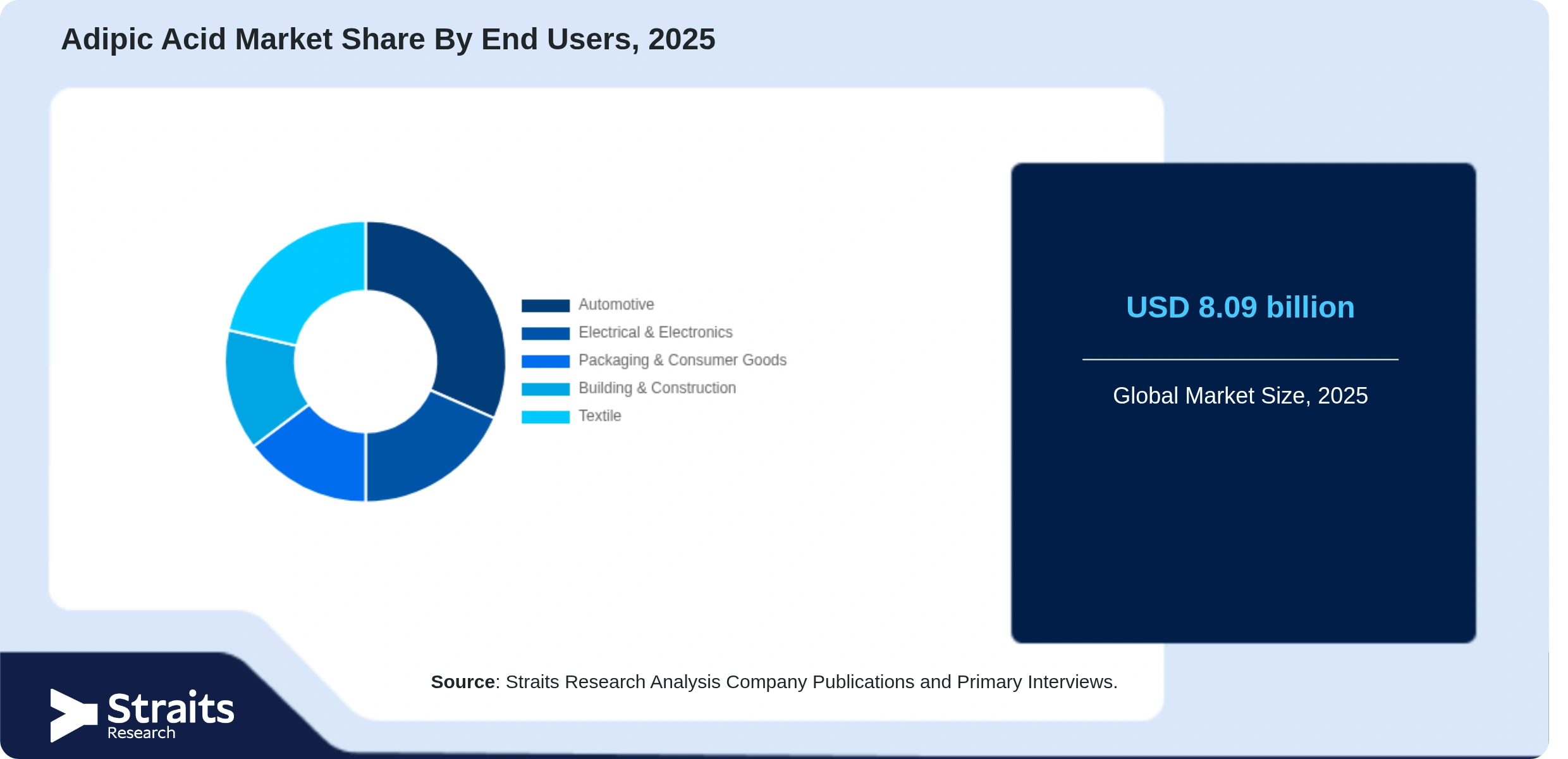 Adipic Acid Market Share By Segments