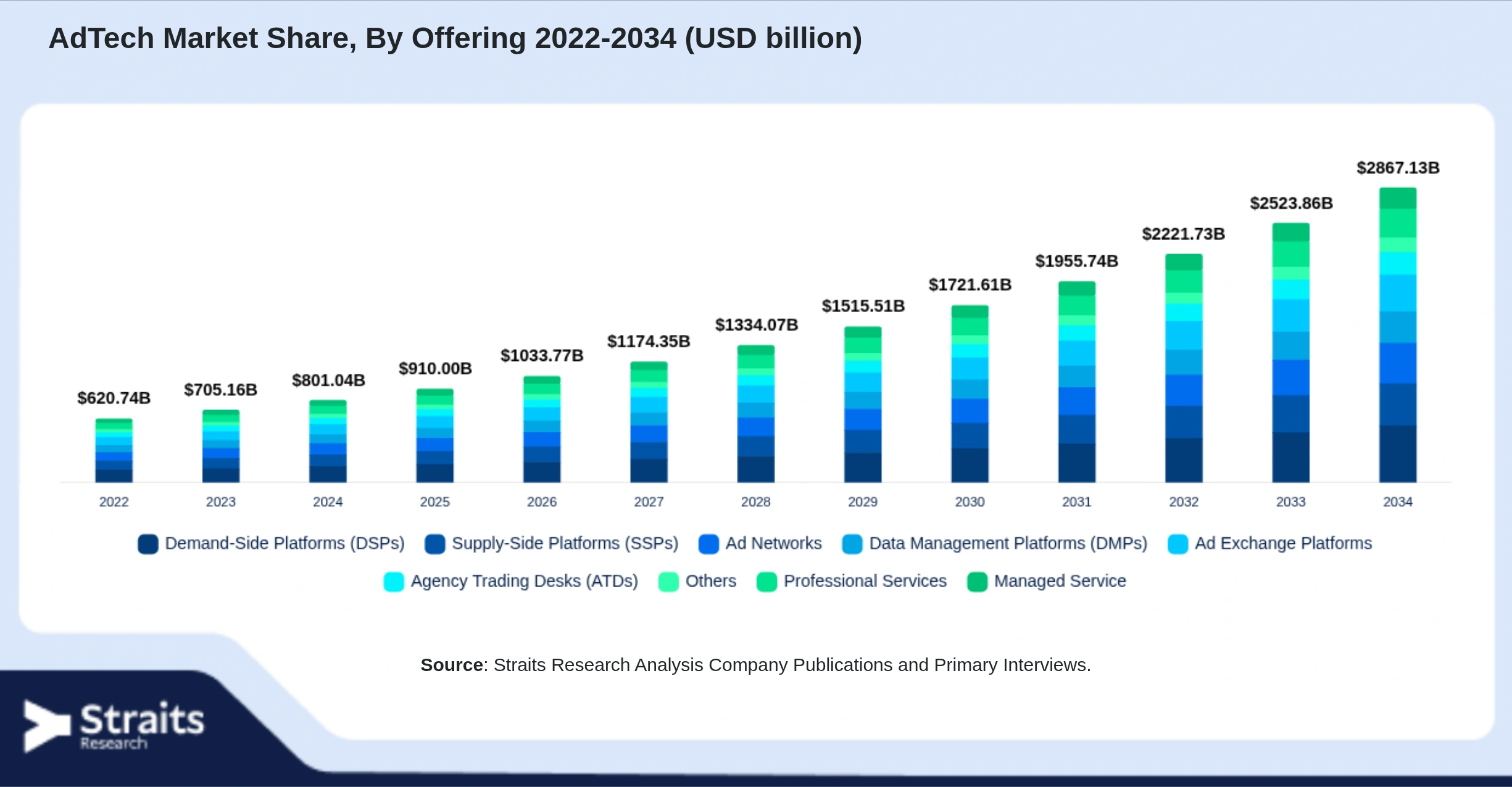 AdTech Market Size By Segments