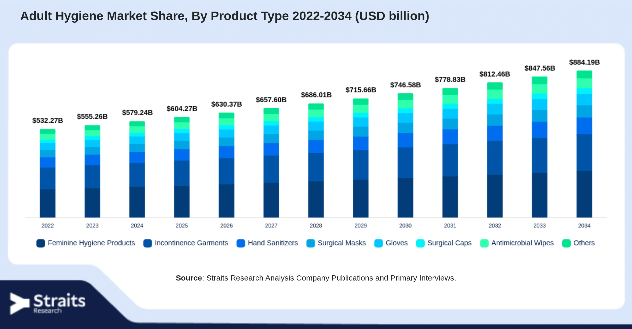 Adult Hygiene Market Size By Segments