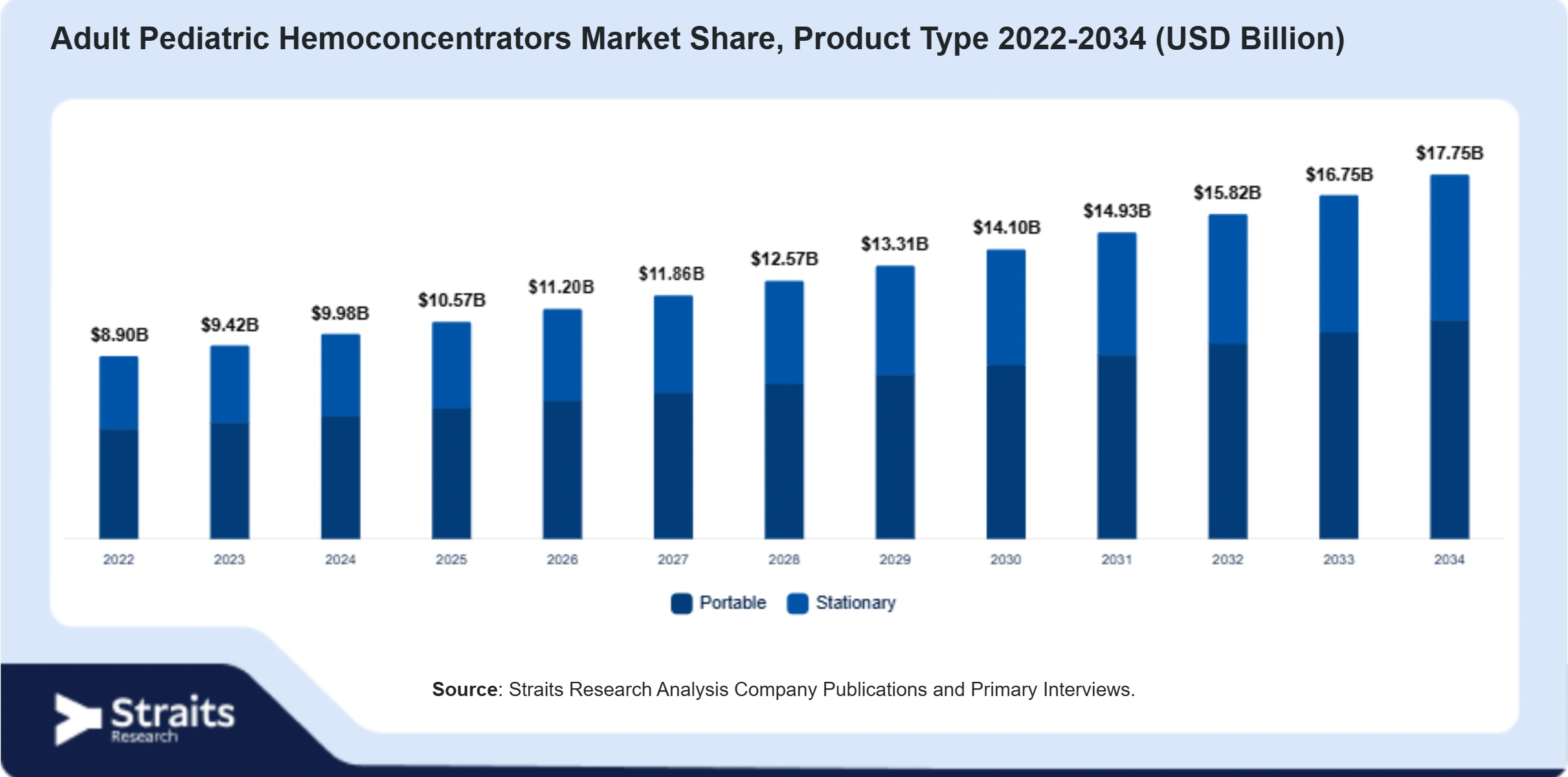 Adult Pediatric Hemoconcentrators Market Size By Segments