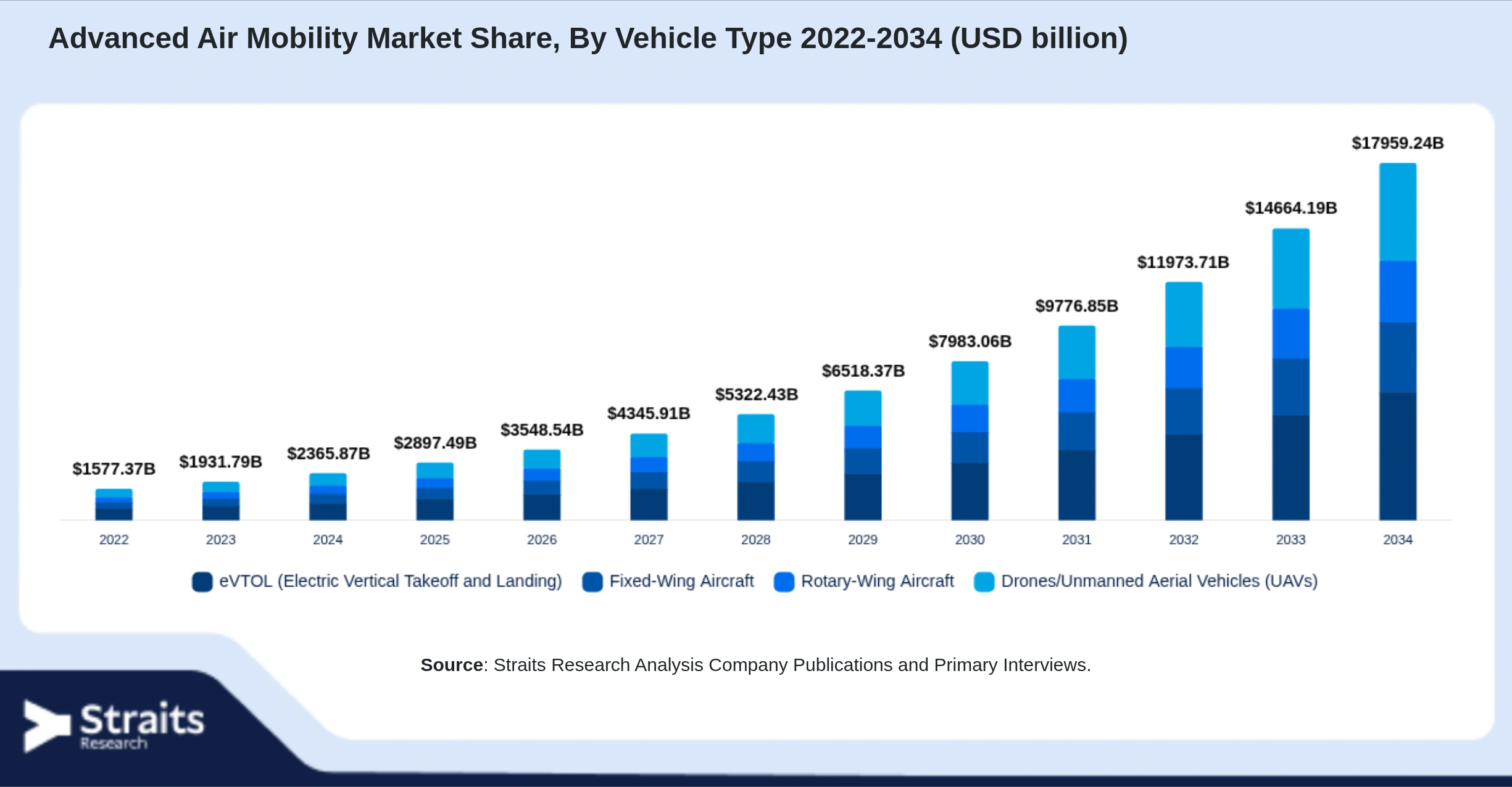 Advanced Air Mobility Market Size By Segments