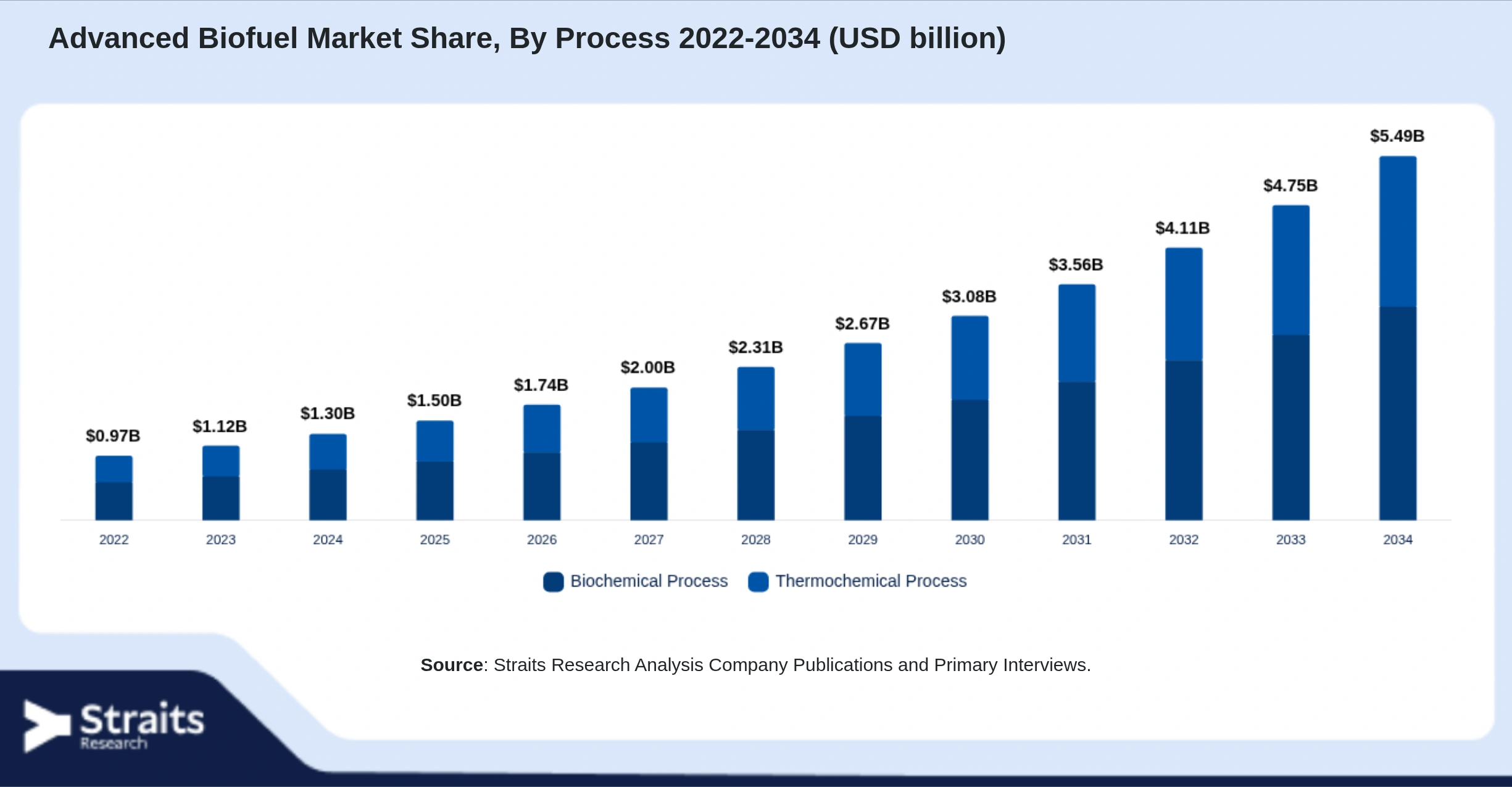 Advanced Biofuel Market Size By Segments