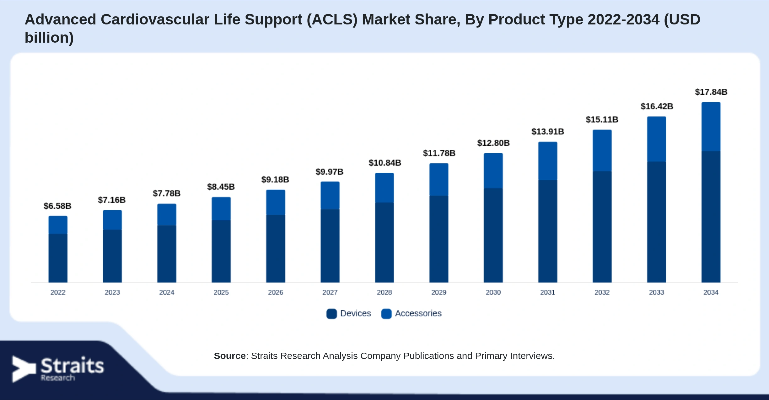 Advanced Cardiovascular Life Support (ACLS) Market Size By Segments