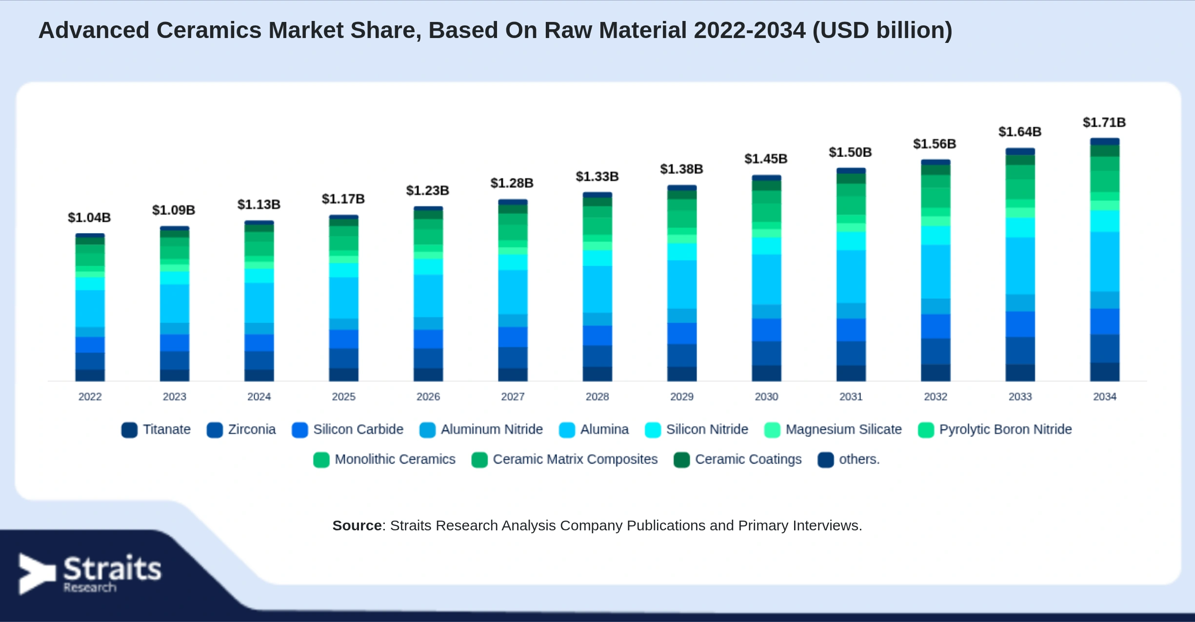 Advanced Ceramics Market Size By Segments