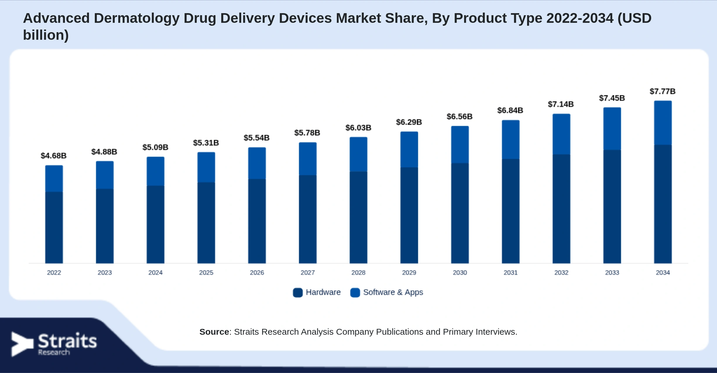 Advanced Dermatology Drug Delivery Devices Market Size By Segments