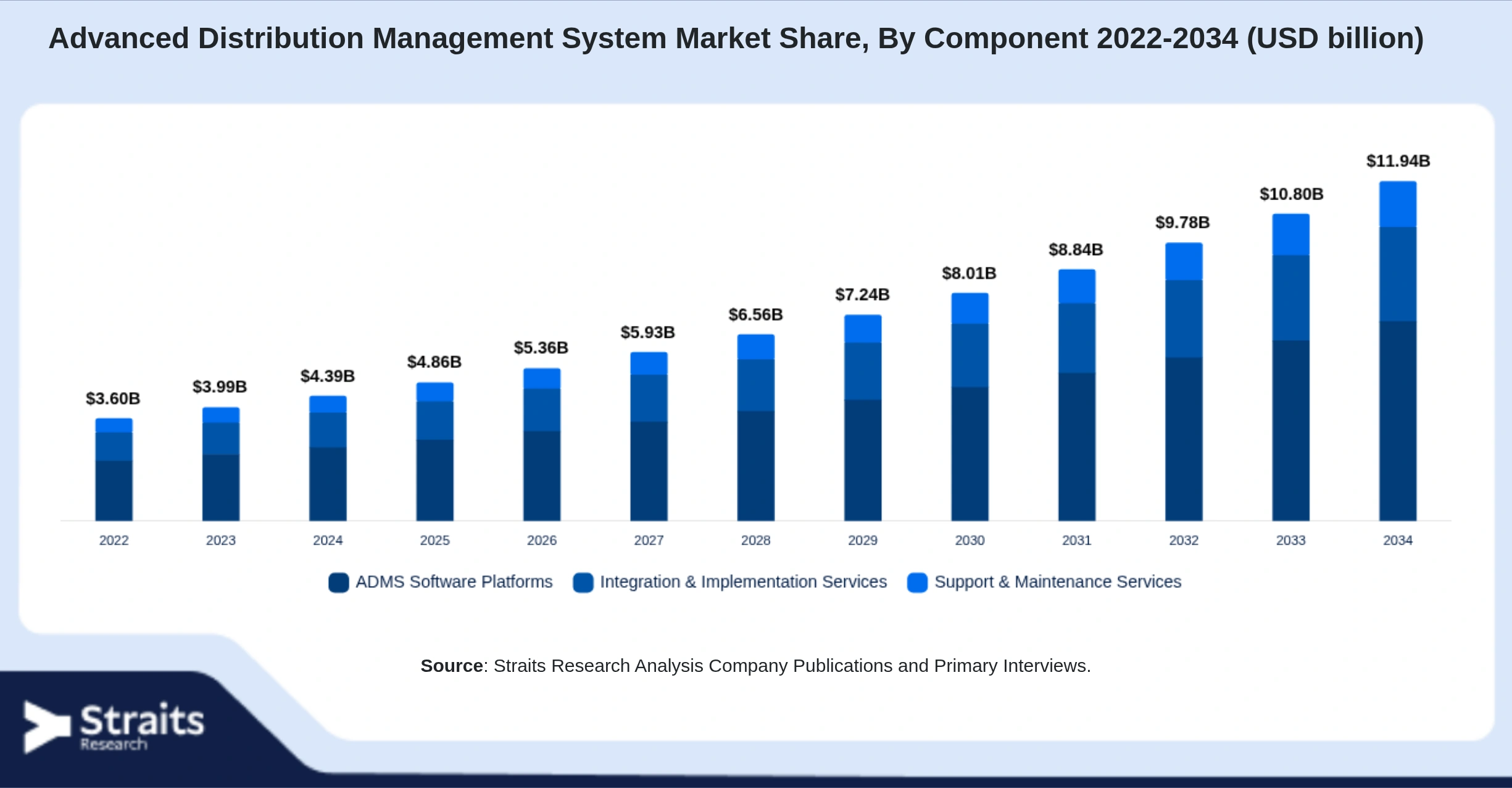 Advanced Distribution Management System Market Size By Segments