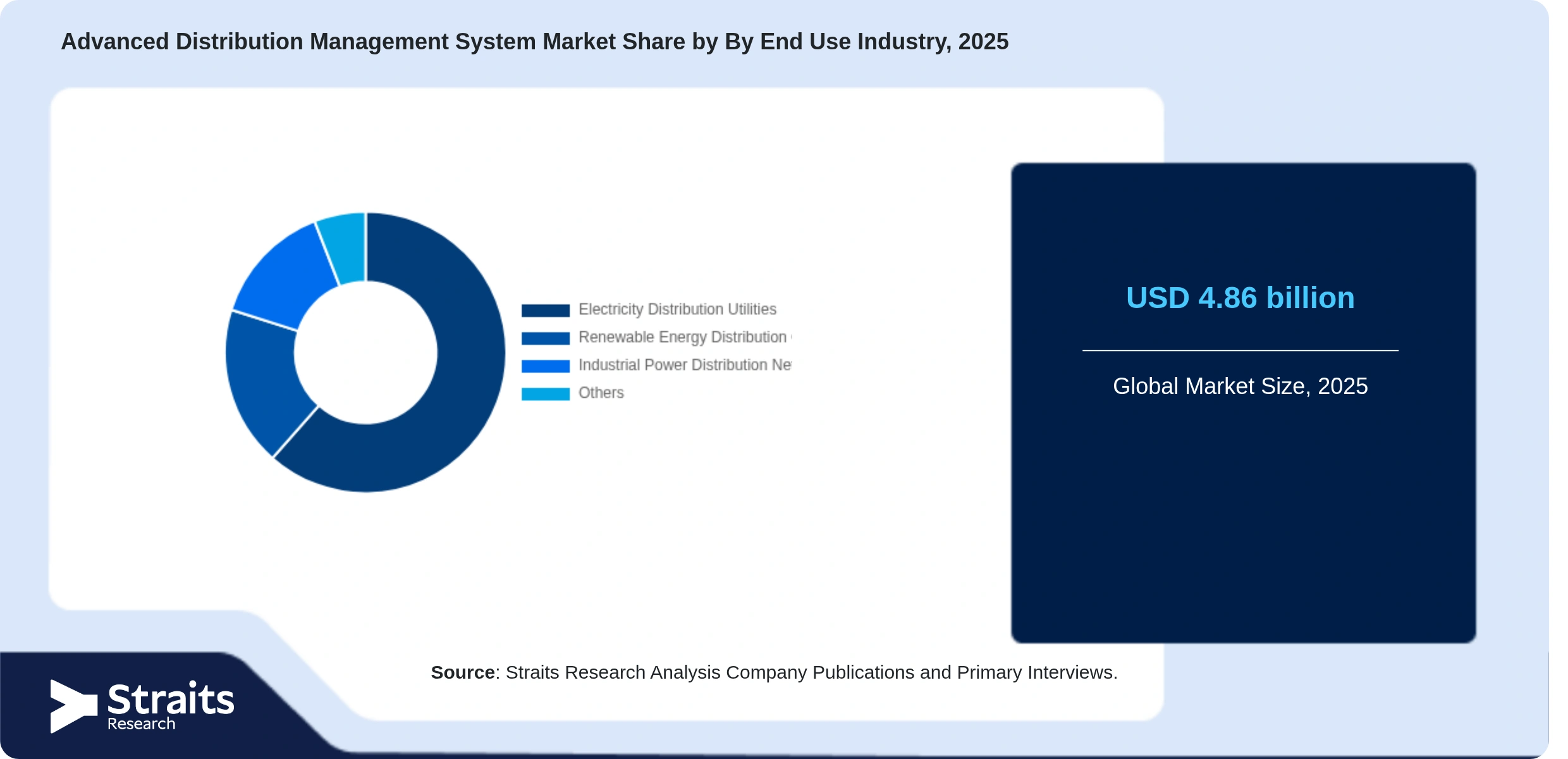 Advanced Distribution Management System Market Share By Segments