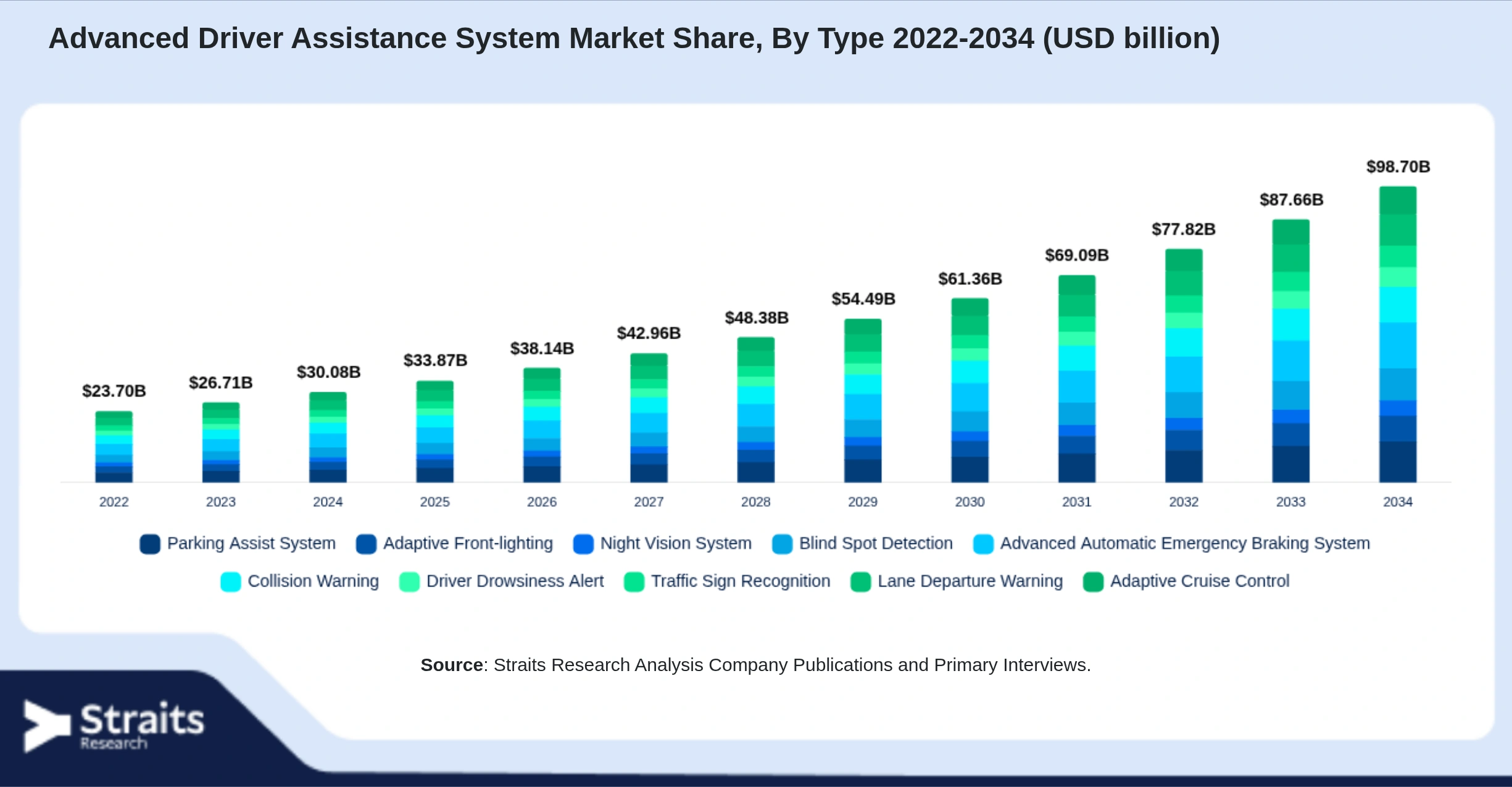 Advanced Driver Assistance System Market Size By Segments