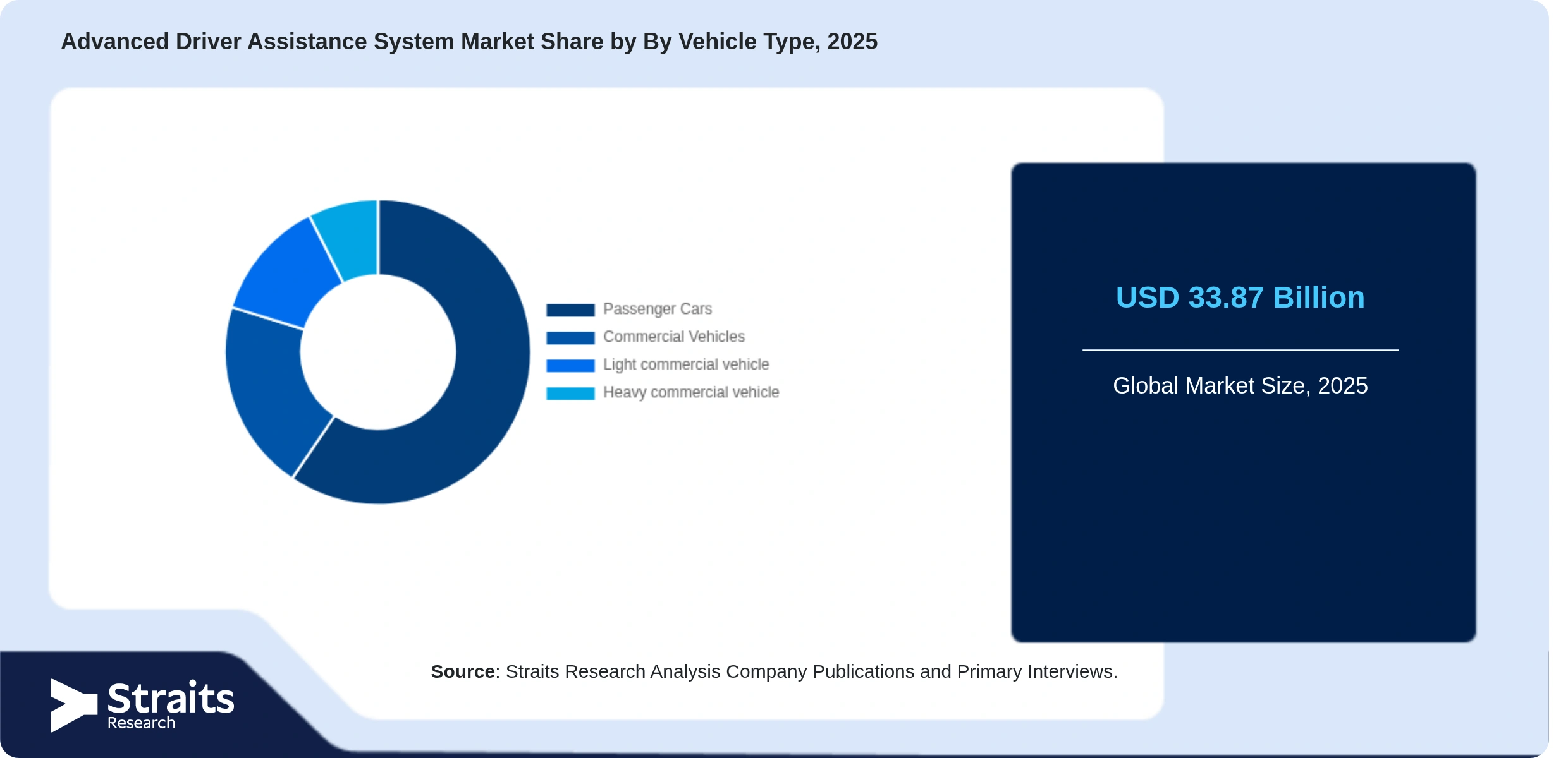 Advanced Driver Assistance System Market Share By Segments