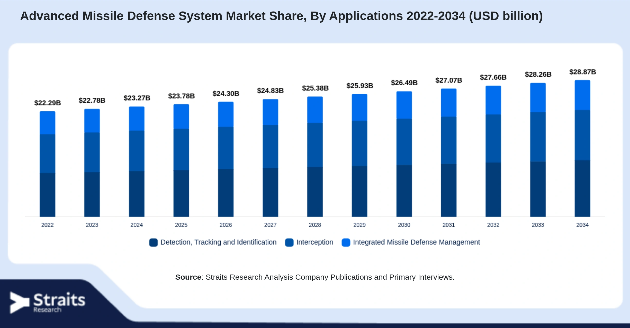 Advanced Missile Defense System Market Size By Segments