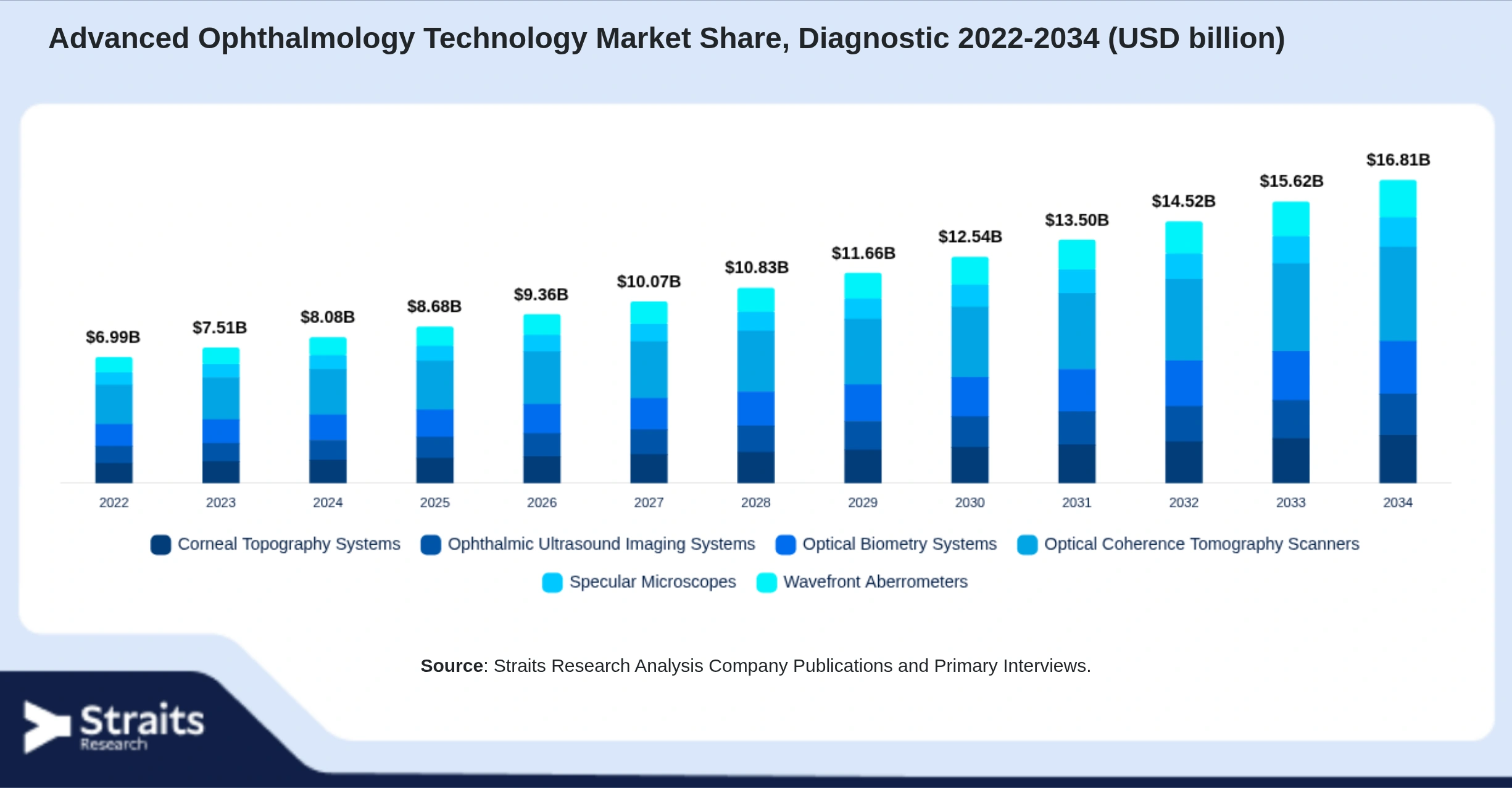 Advanced Ophthalmology Technology Market Size By Segments
