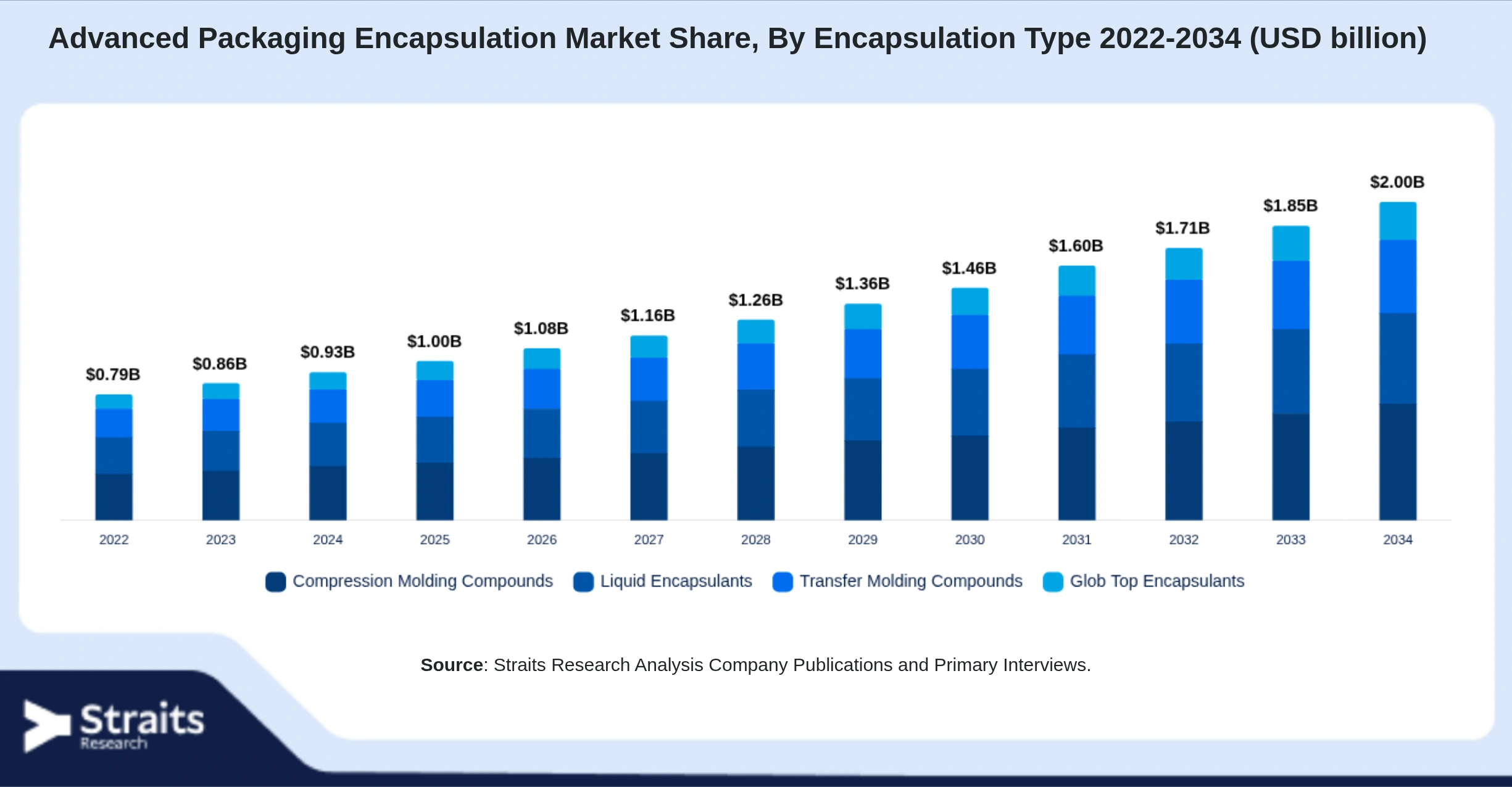 Advanced Packaging Encapsulation Market Size By Segments