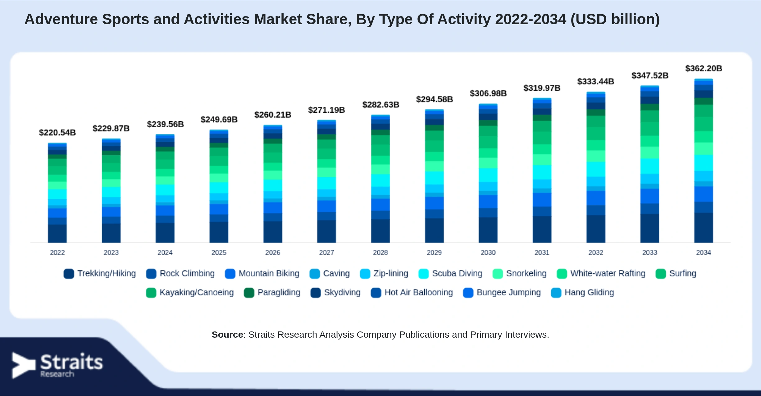 Adventure Sports and Activities Market Size By Segments