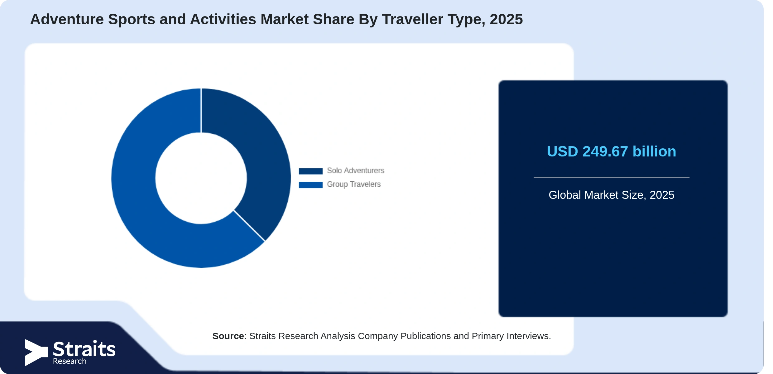 Adventure Sports and Activities Market Share By Segments