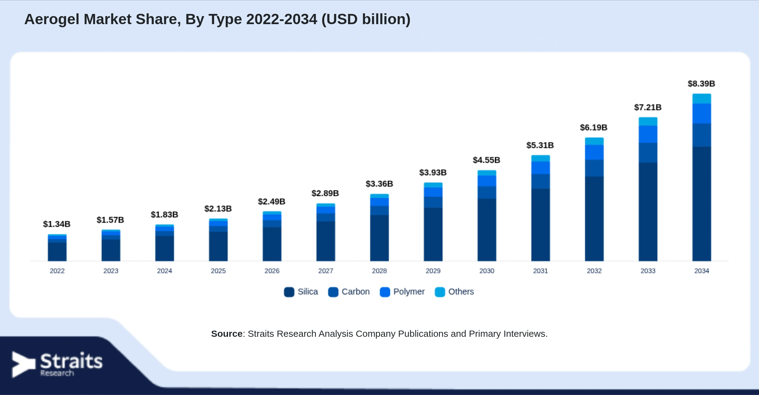 Aerogel Market Size By Segments