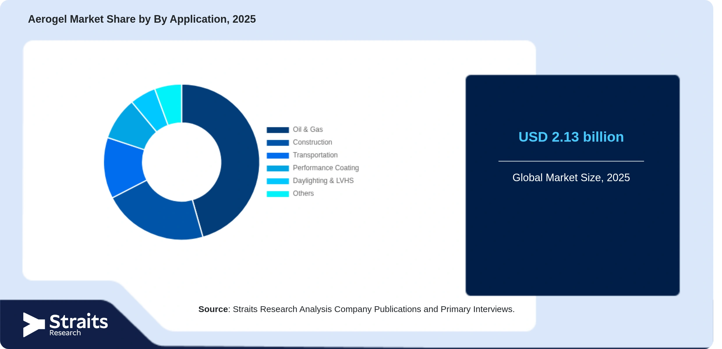 Aerogel Market Share By Segments